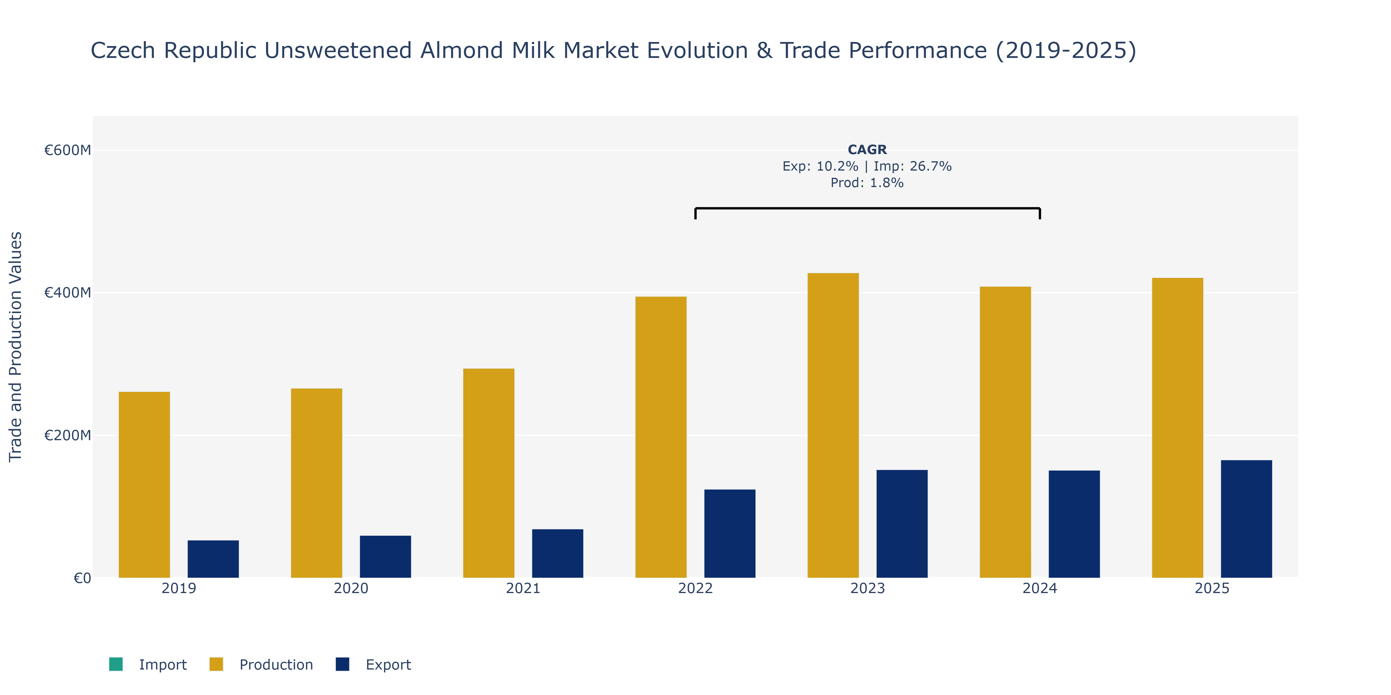 Czech Republic Unsweetened Almond Milk Market: Production & Trade Performance (2019-2025)