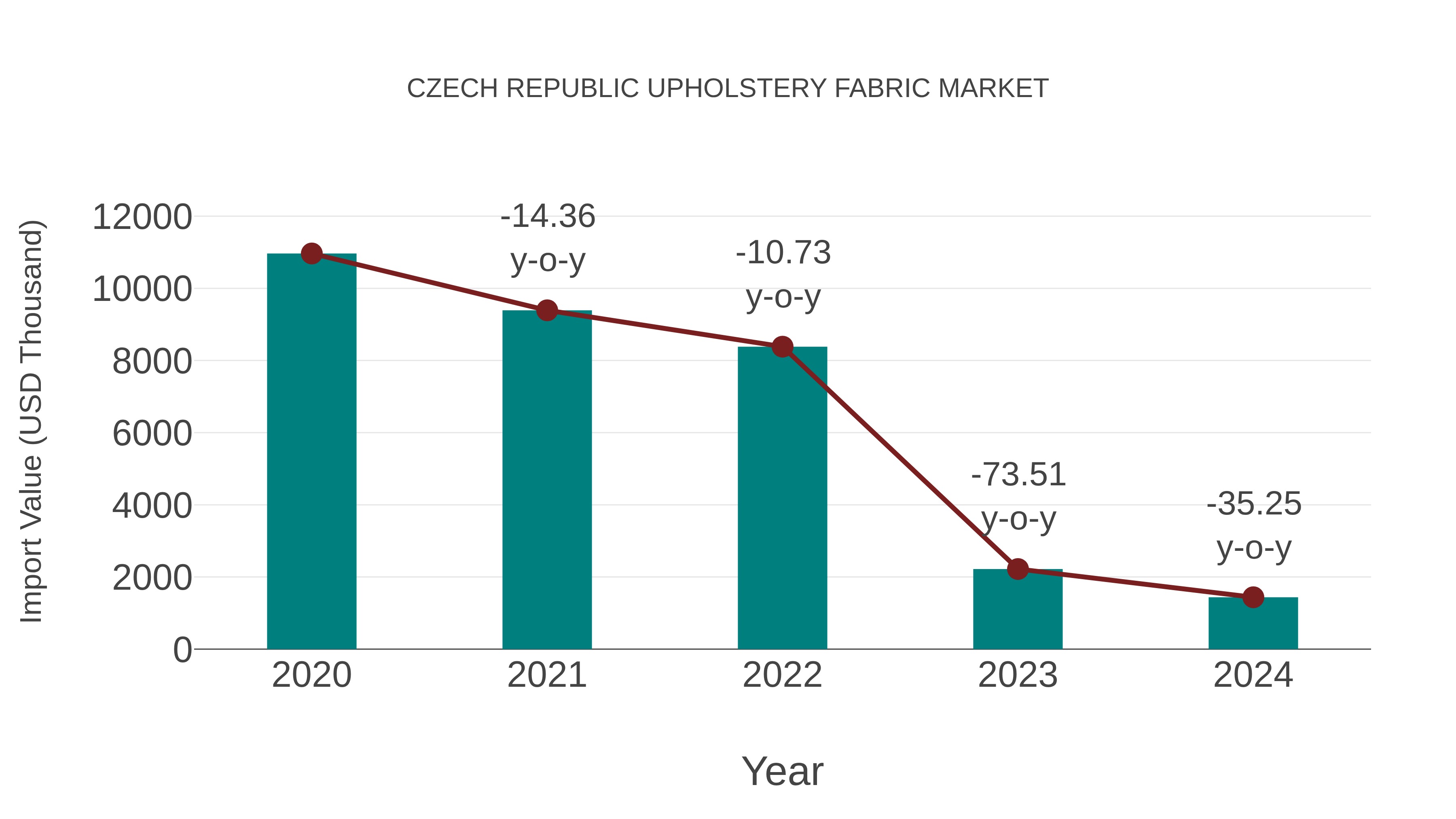  Czech Republic Upholstery Fabric Market: Import Trend Analysis