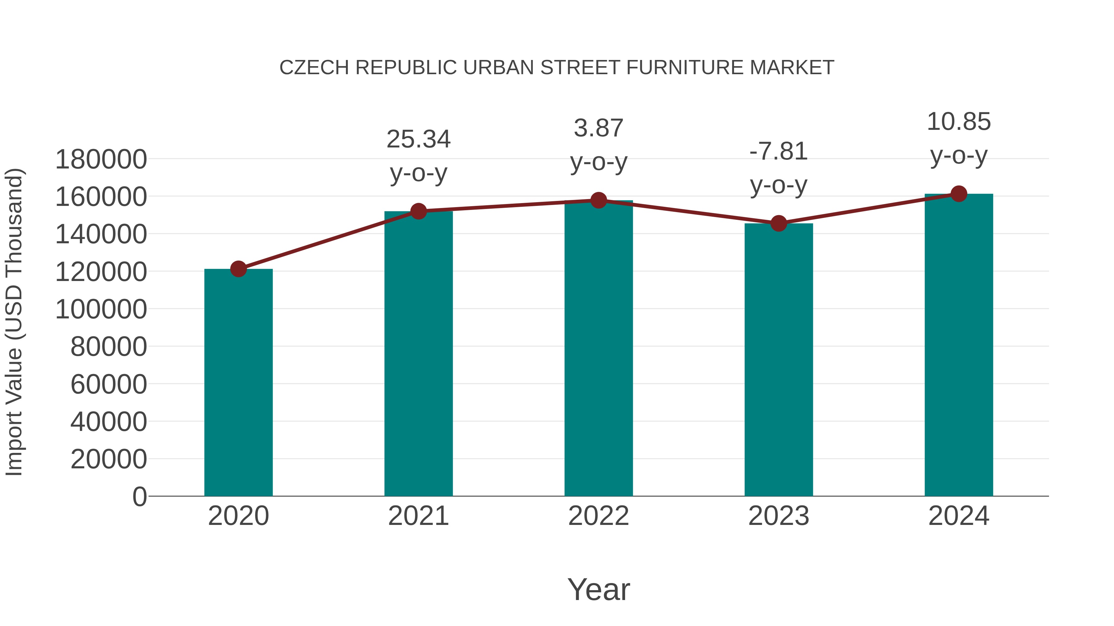 Czech Republic Urban Street Furniture Market: Import Trend Analysis
