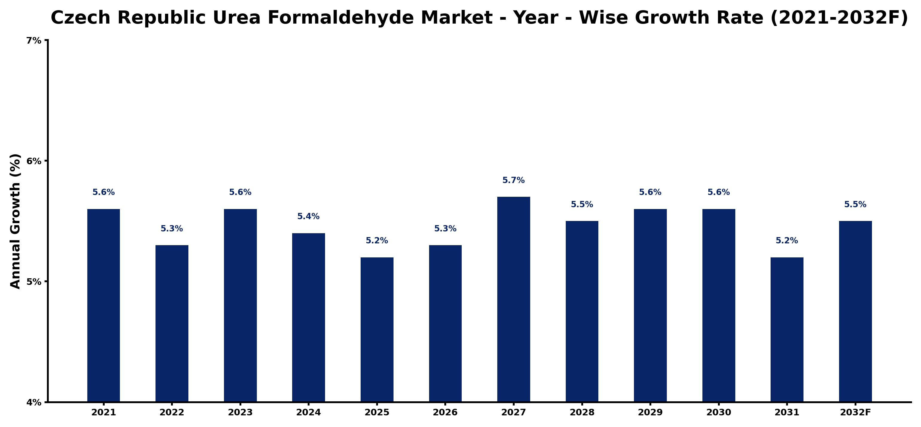 Czech Republic Urea Formaldehyde Market Year-wise Growth Rate and Key Drivers
