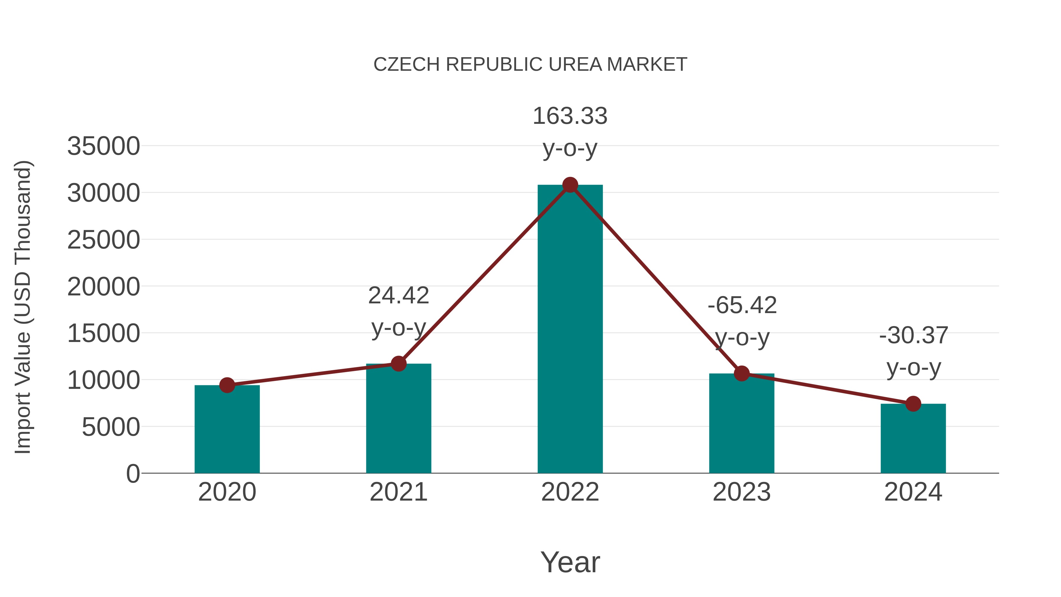  Czech Republic Urea Market: Import Trend Analysis