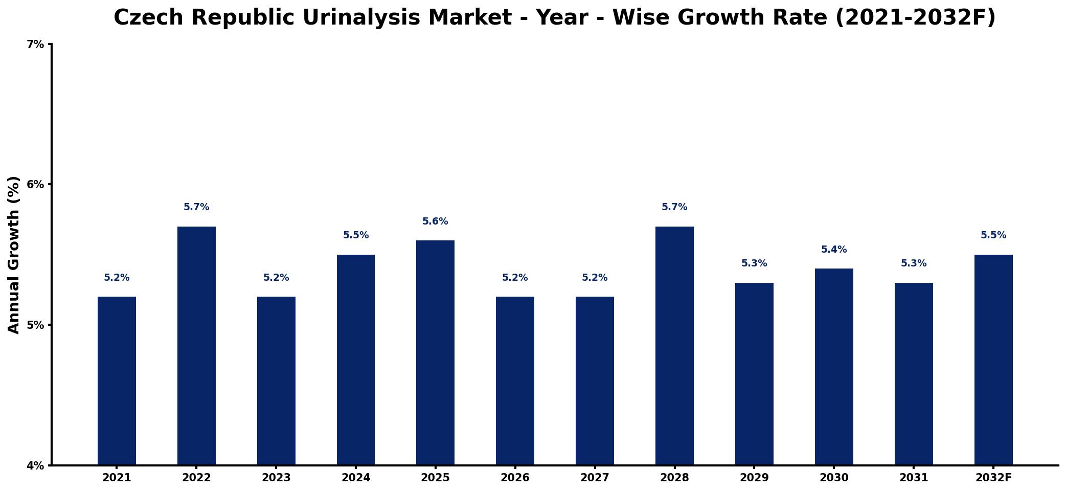 Czech Republic Urinalysis Market Year-wise Growth Rate and Key Drivers