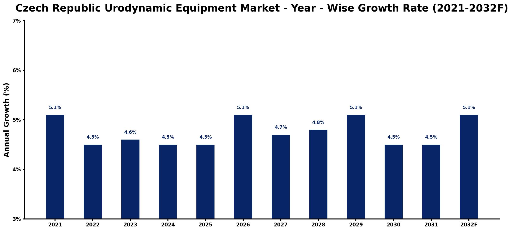 Czech Republic Urodynamic Equipment Market Year-wise Growth Rate and Key Drivers