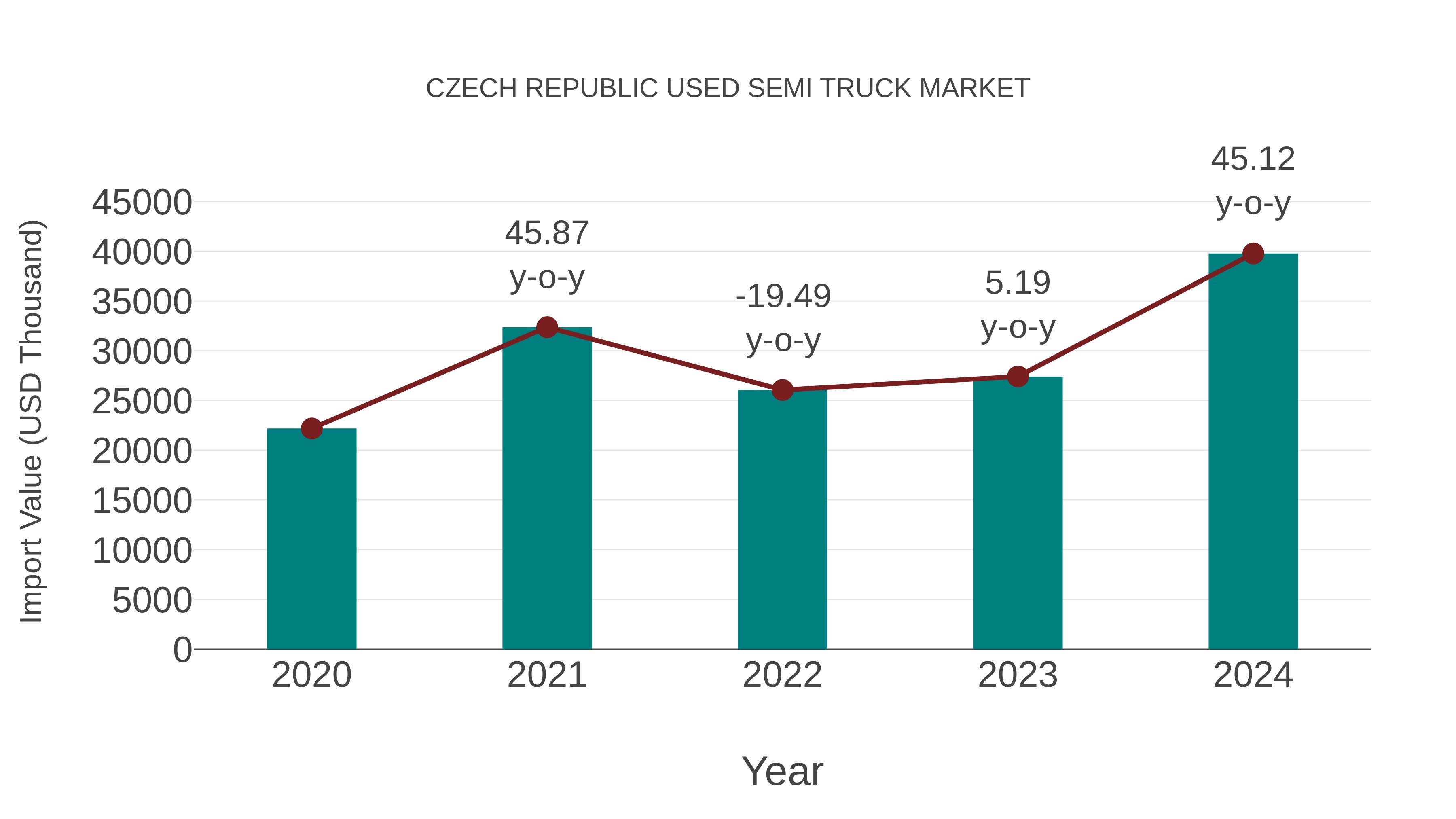 Czech Republic Used Semi Truck Market: Import Trend Analysis
