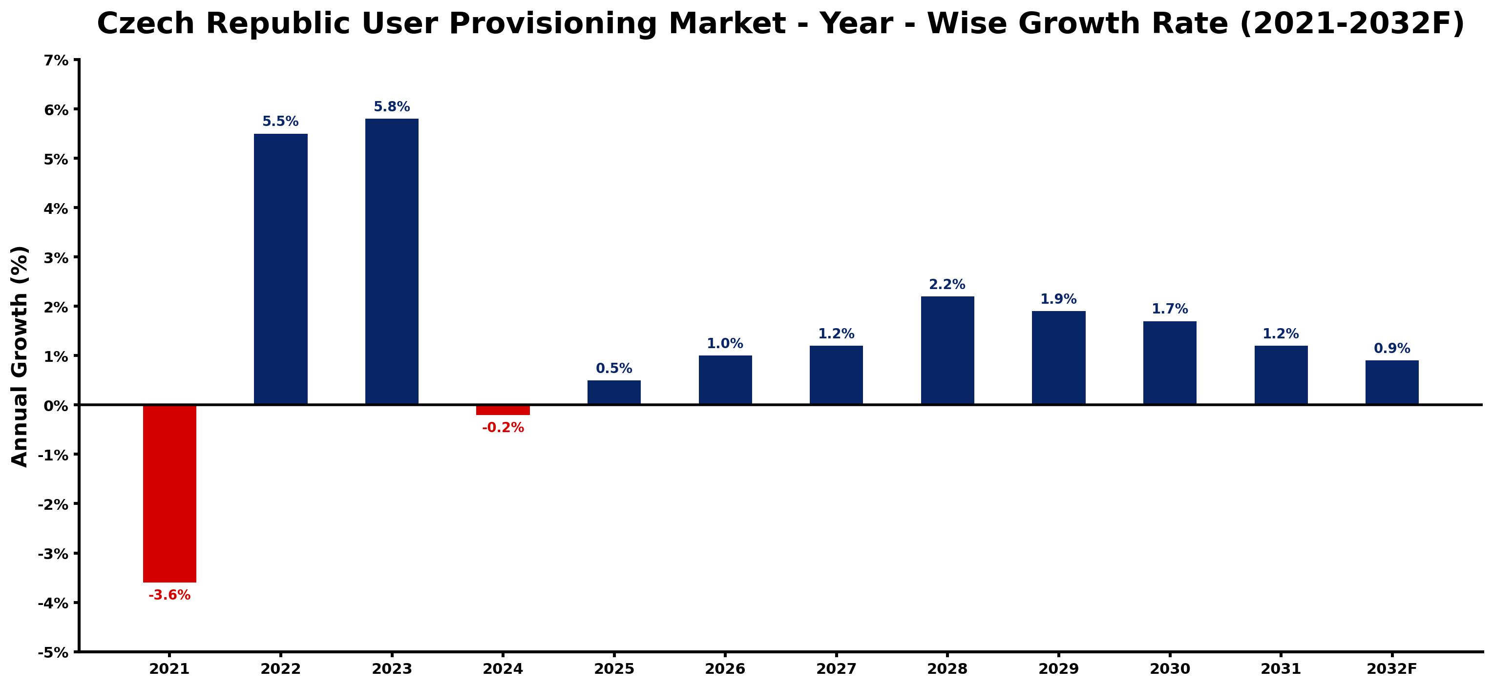 Czech Republic User Provisioning Market Year-wise Growth Rate and Key Drivers