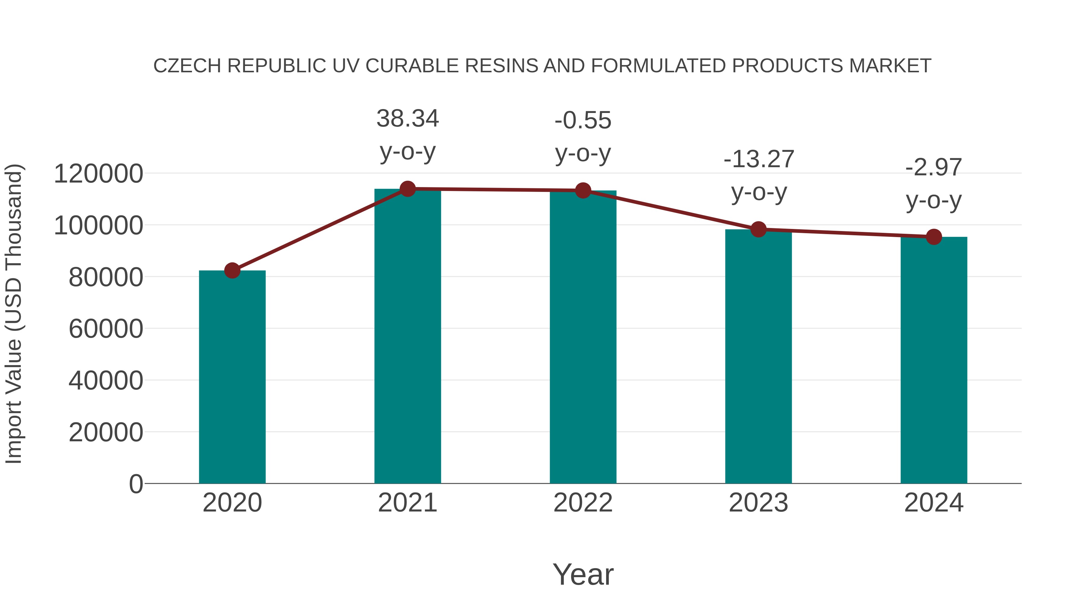 Czech Republic Uv Curable Resins and Formulated Products Market: Import Trend Analysis