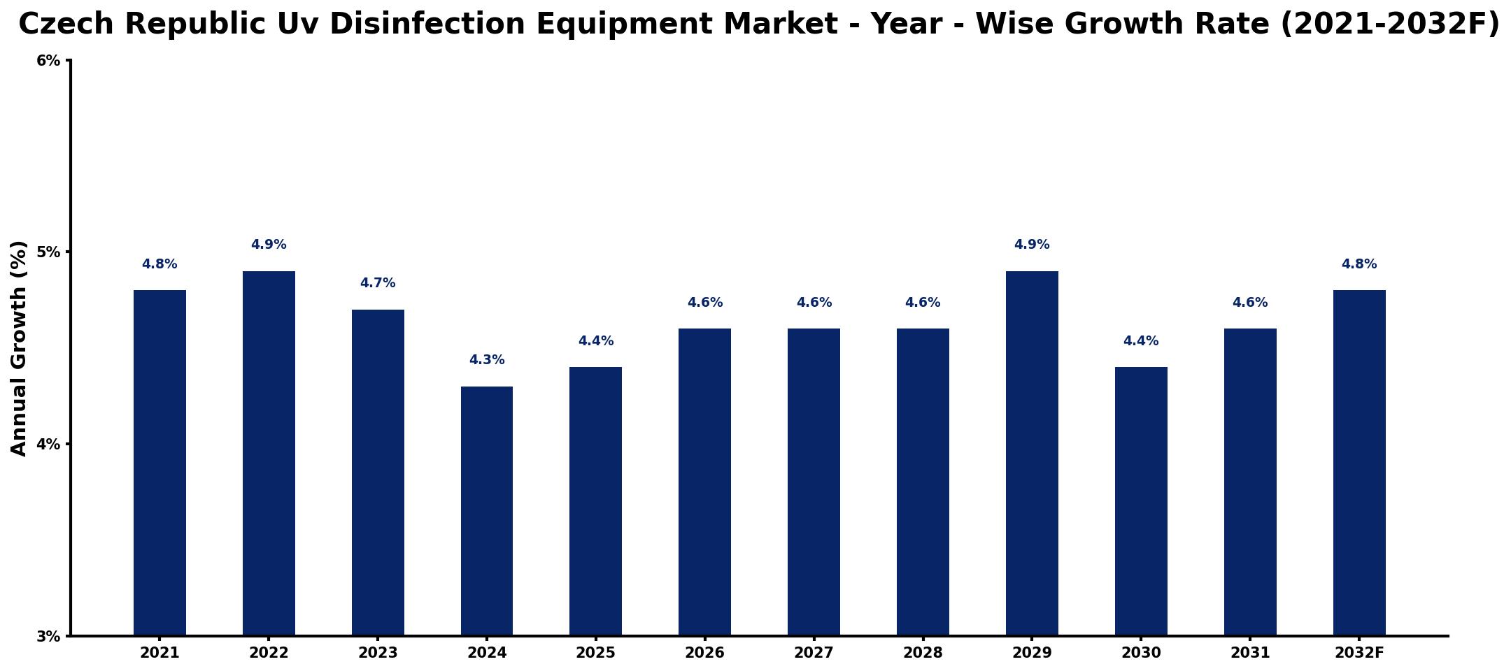 Czech Republic Uv Disinfection Equipment Market Year-wise Growth Rate and Key Drivers