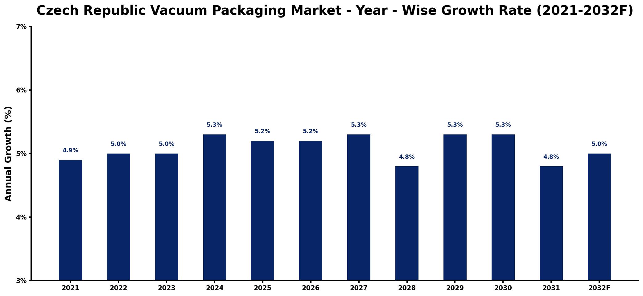 Czech Republic Vacuum Packaging Market Year-wise Growth Rate and Key Drivers