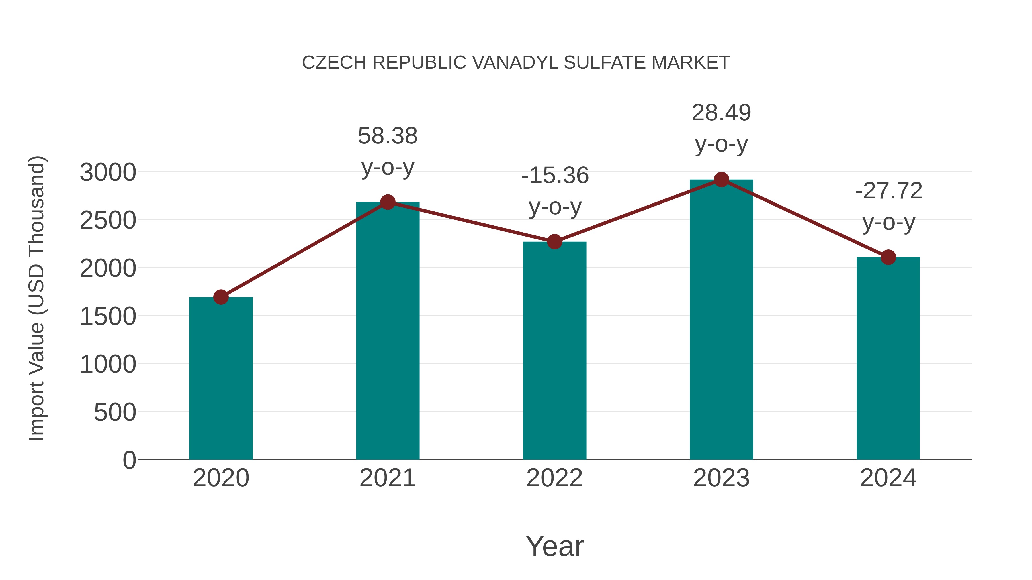  Czech Republic Vanadyl Sulfate Market: Import Trend Analysis