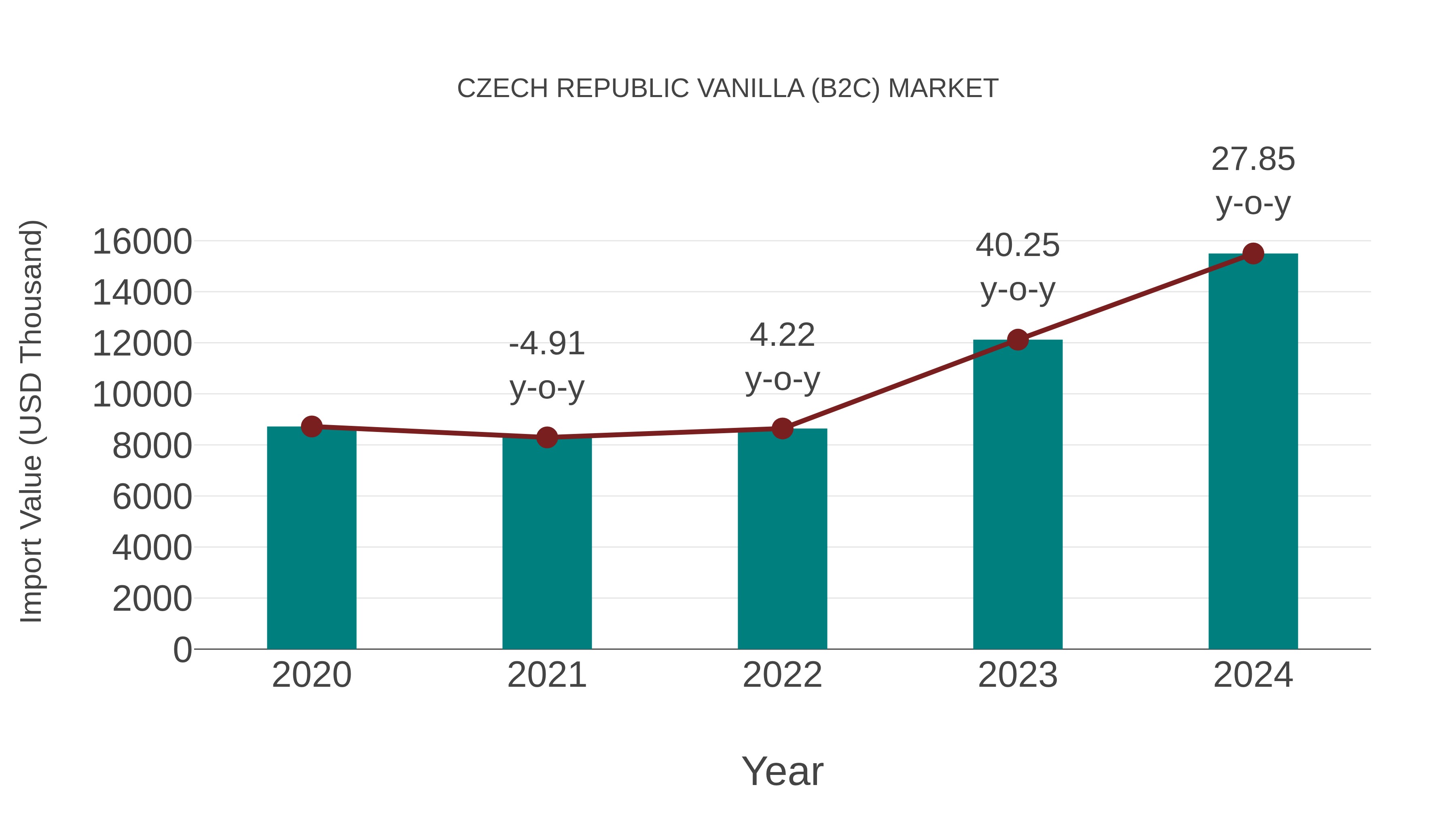 Czech Republic Vanilla (B2c) Market: Import Trend Analysis