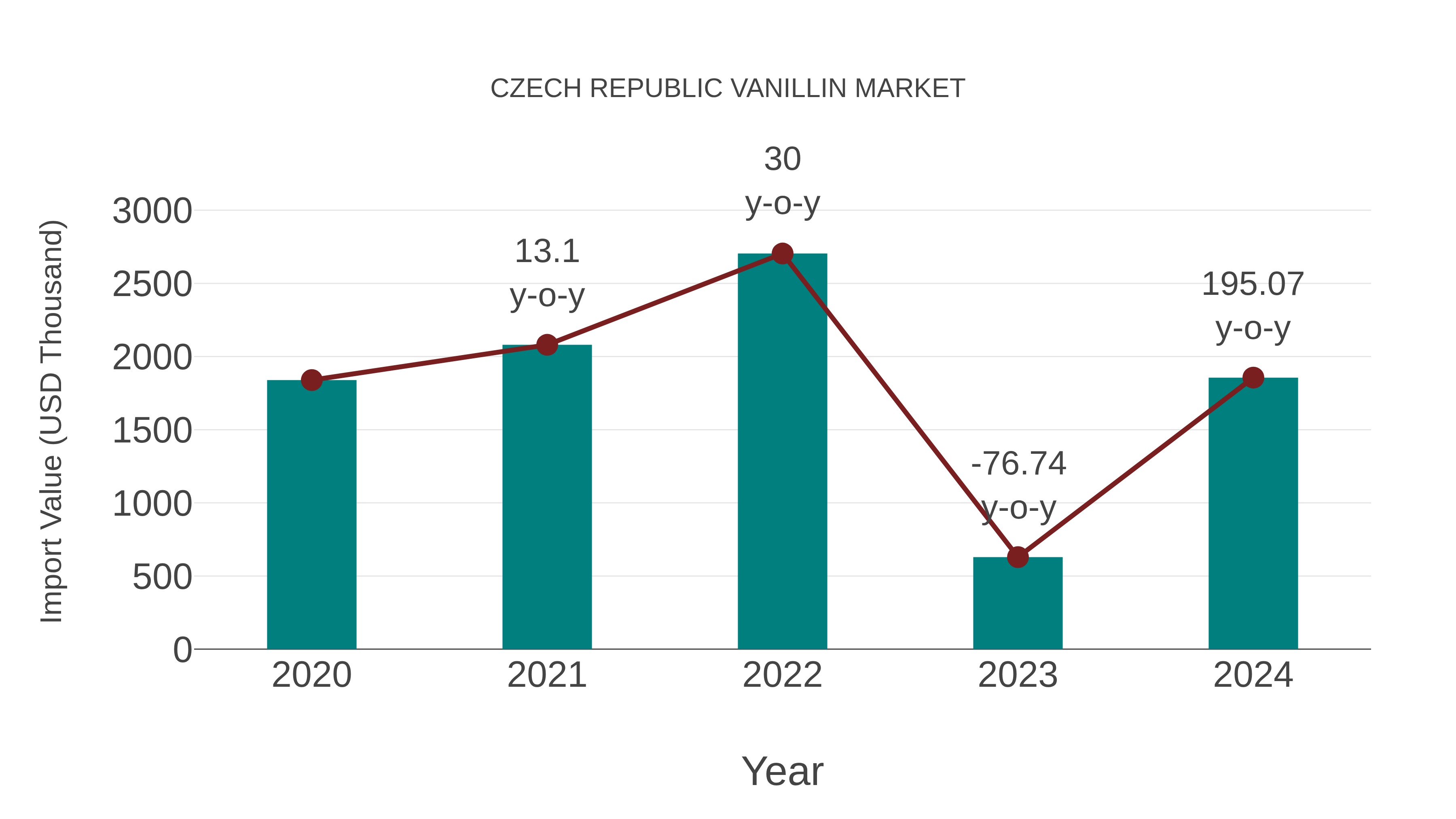  Czech Republic Vanillin Market: Import Trend Analysis