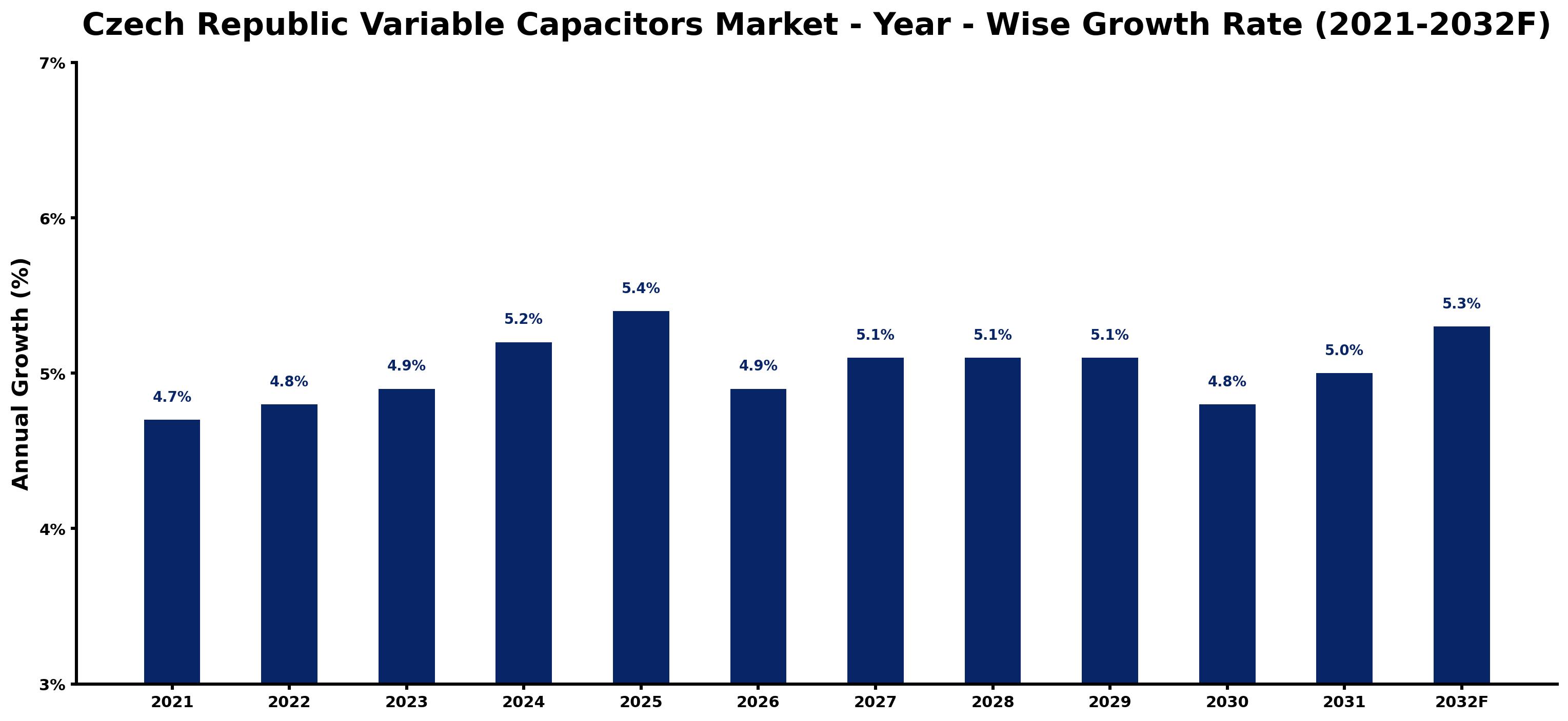Czech Republic Variable Capacitors Market Year-wise Growth Rate and Key Drivers