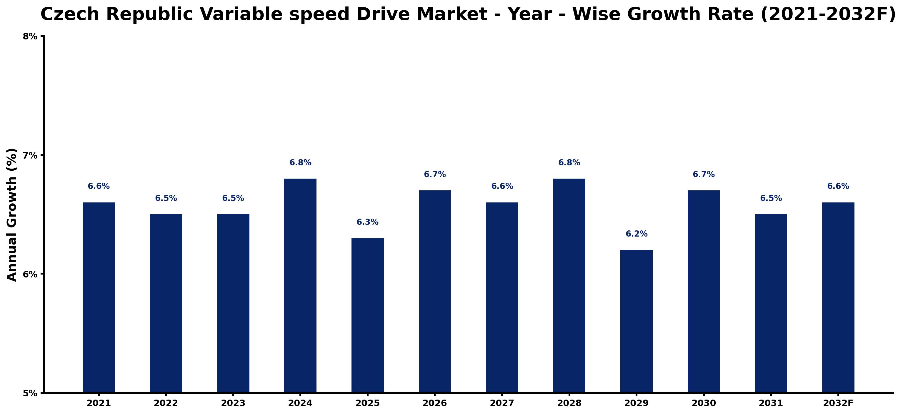 Czech Republic Variable speed Drive Market Year-wise Growth Rate and Key Drivers