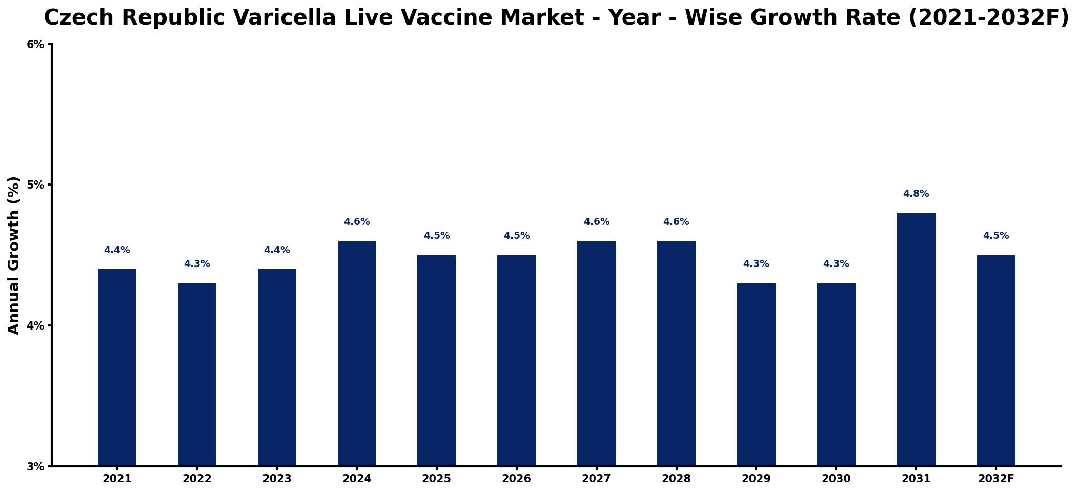 Czech Republic Varicella Live Vaccine Market Year-wise Growth Rate and Key Drivers