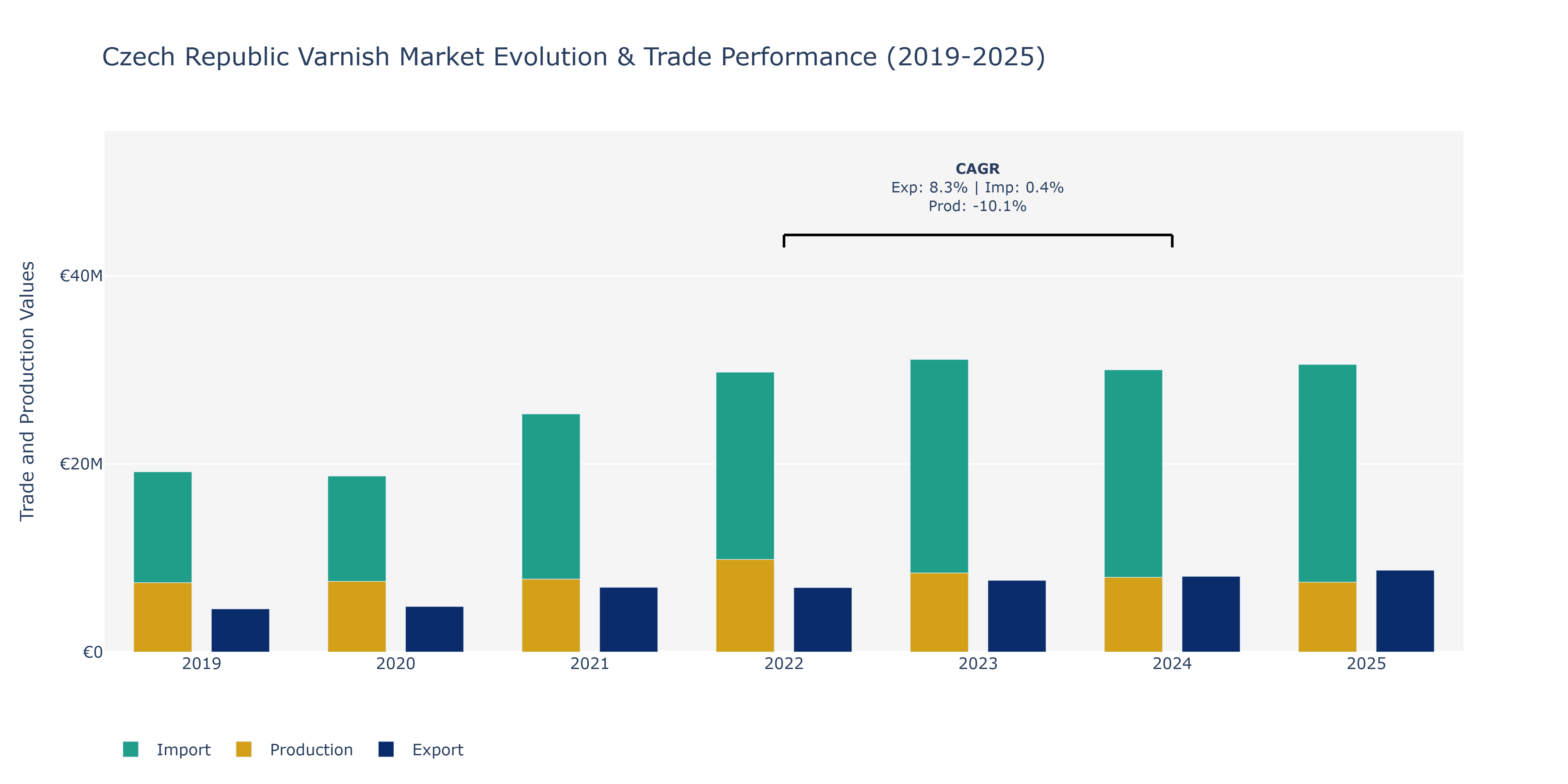 Czech Republic Varnish Market: Production & Trade Performance (2019-2025)