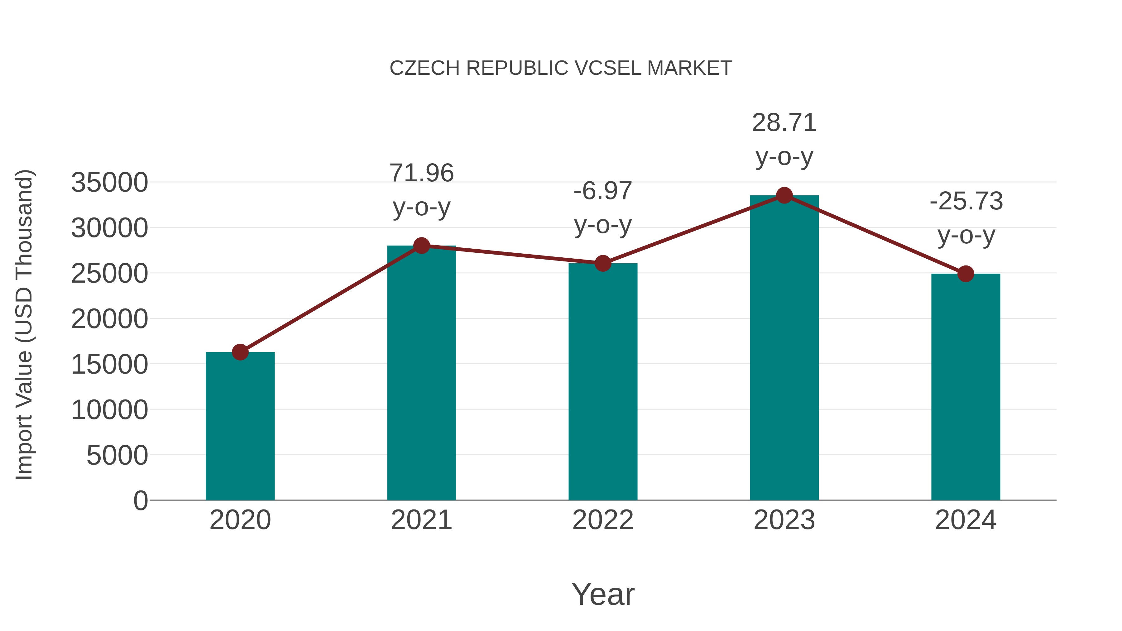  Czech Republic Vcsel Market: Import Trend Analysis