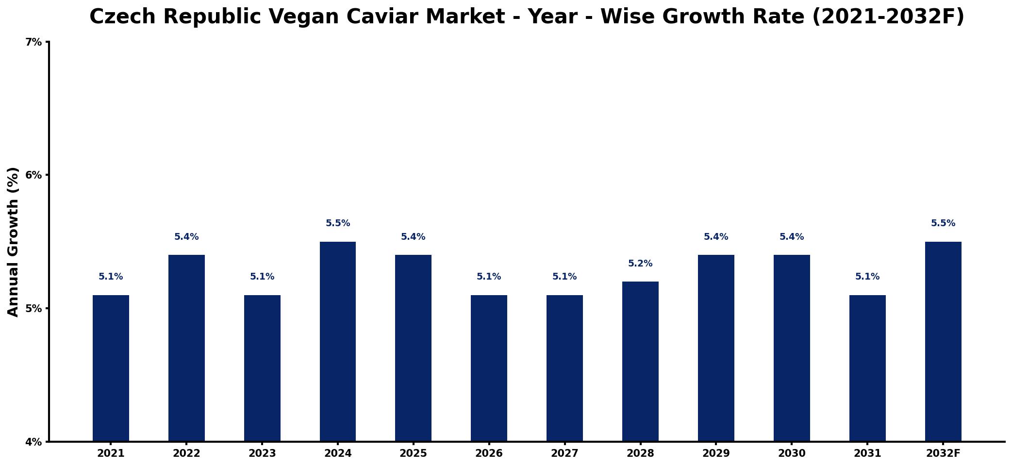 Czech Republic Vegan Caviar Market Year-wise Growth Rate and Key Drivers