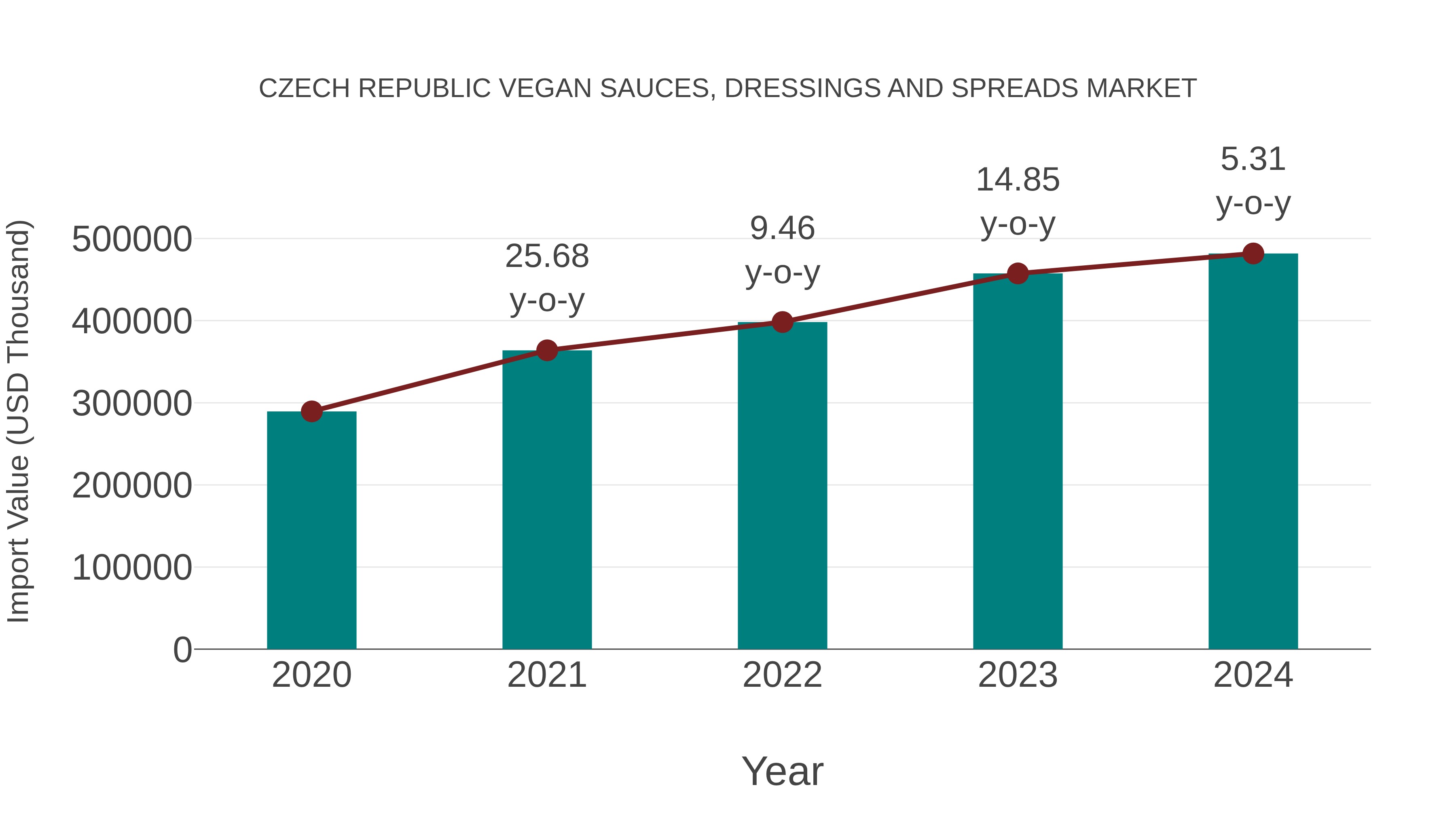  Czech Republic Vegan Sauces, Dressings and Spreads Market: Import Trend Analysis