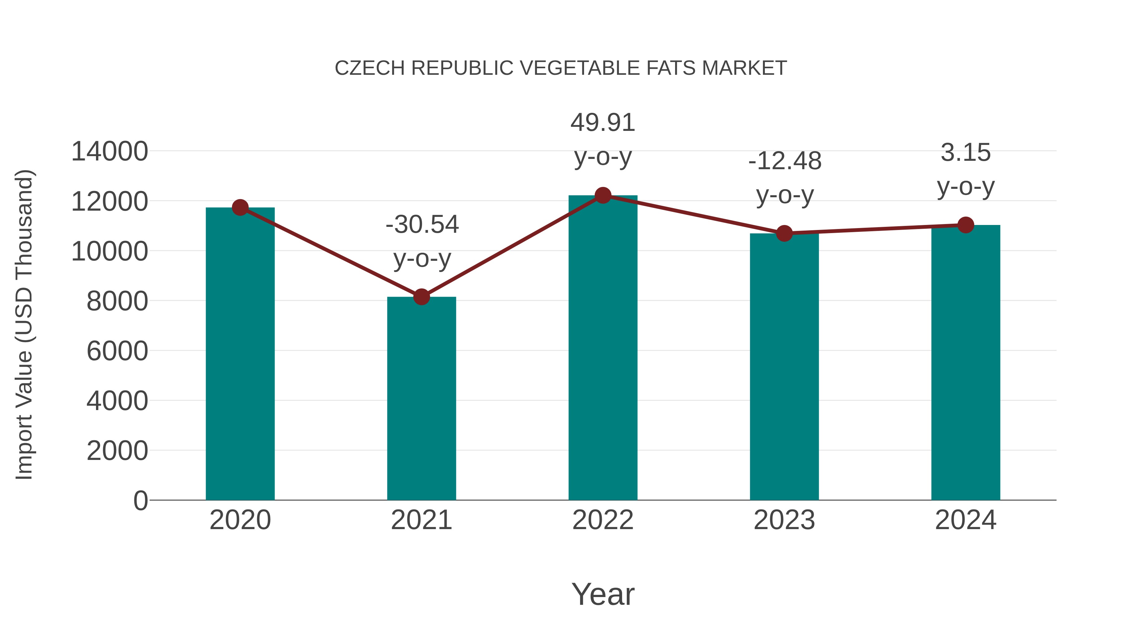  Czech Republic Vegetable Fats Market: Import Trend Analysis