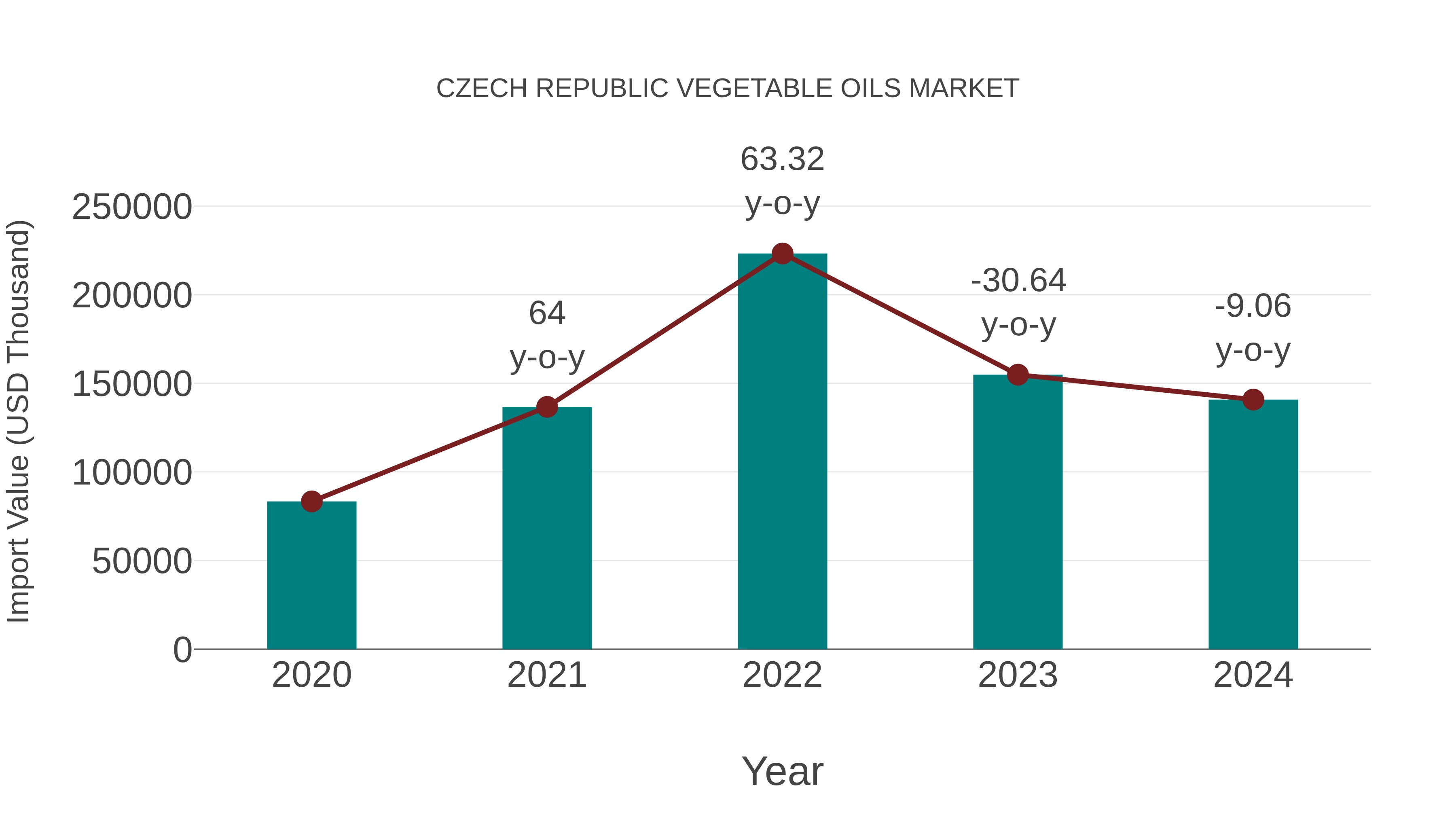  Czech Republic Vegetable Oils Market: Import Trend Analysis