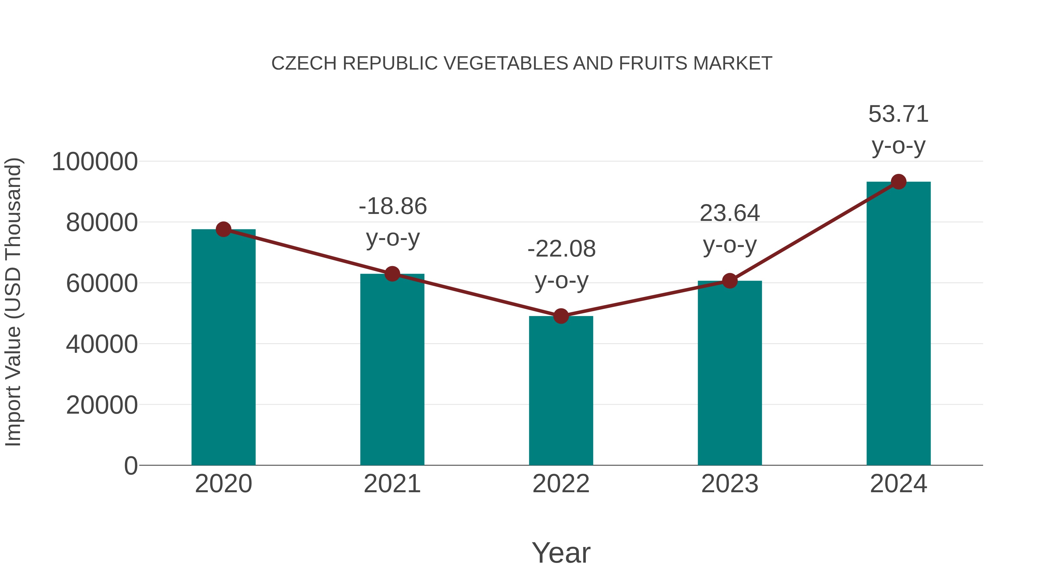  Czech Republic Vegetables and Fruits Market: Import Trend Analysis