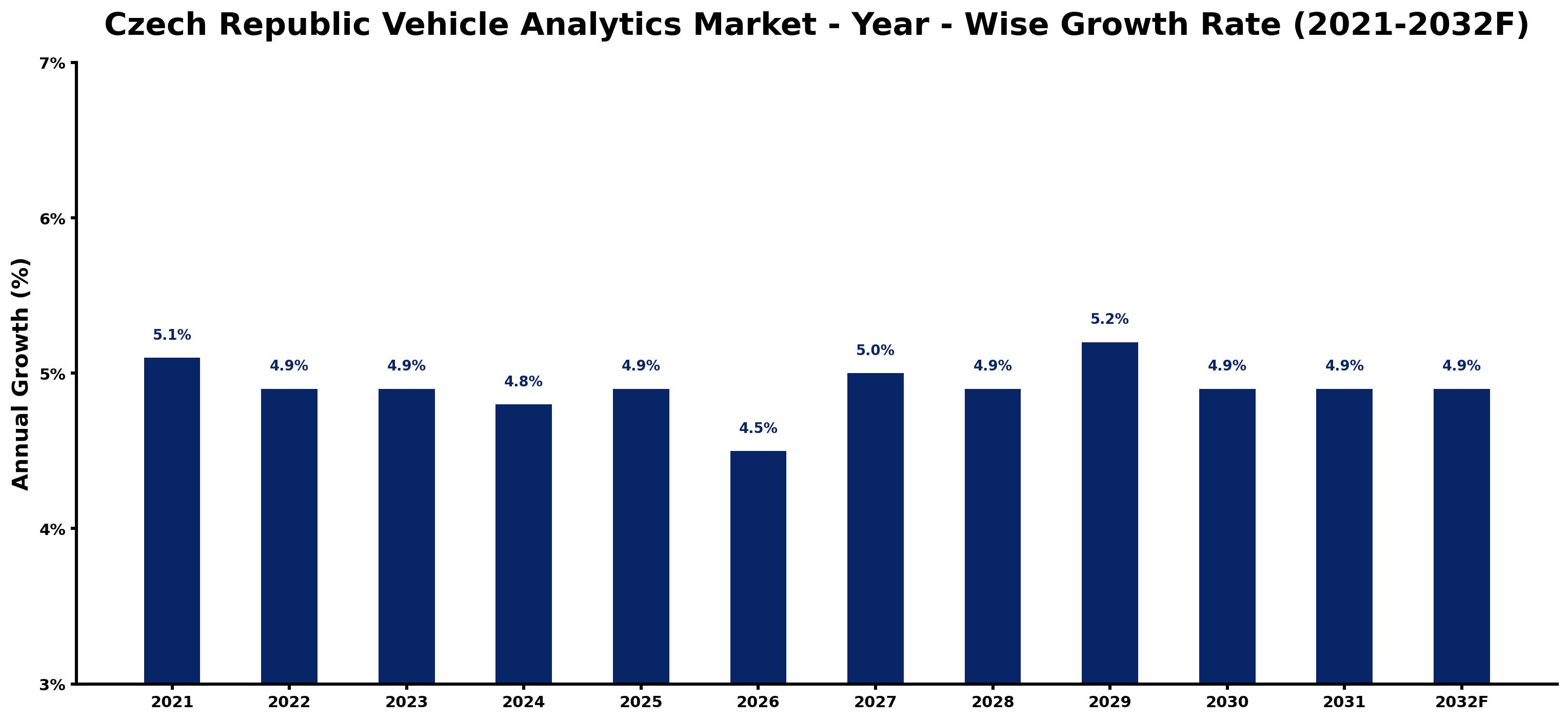 Czech Republic Vehicle Analytics Market Year-wise Growth Rate and Key Drivers