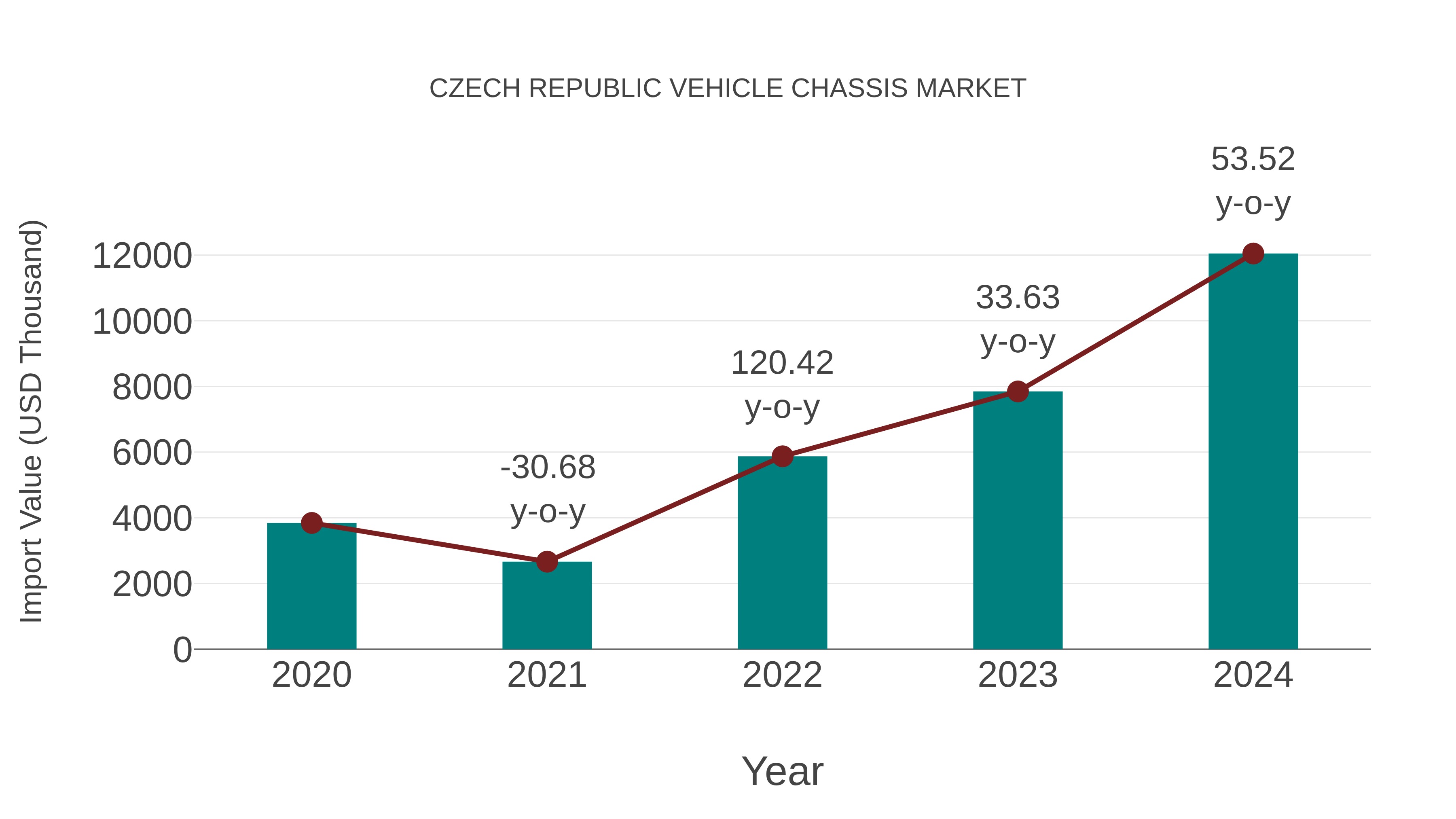 Czech Republic Vehicle Chassis Market: Import Trend Analysis