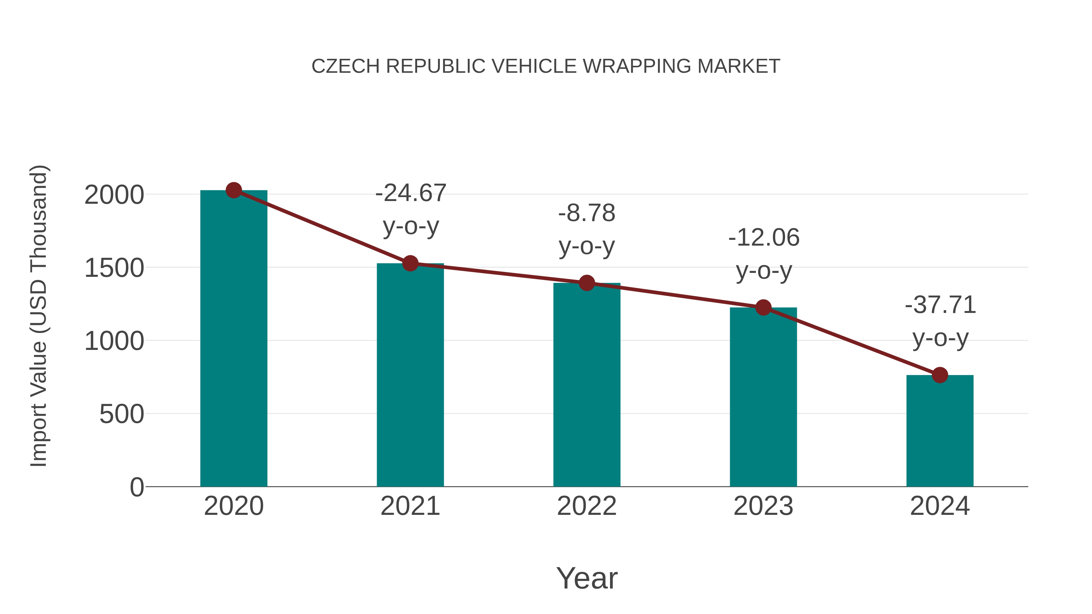  Czech Republic Vehicle Wrapping Market: Import Trend Analysis