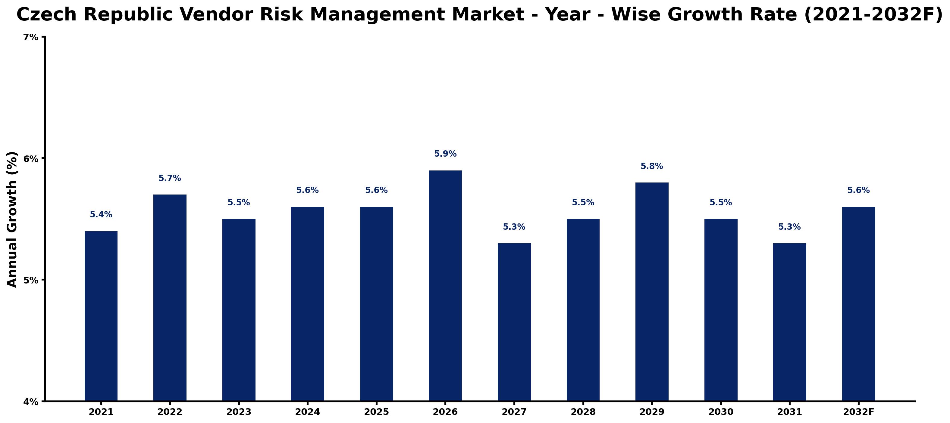 Czech Republic Vendor Risk Management Market Year-wise Growth Rate and Key Drivers