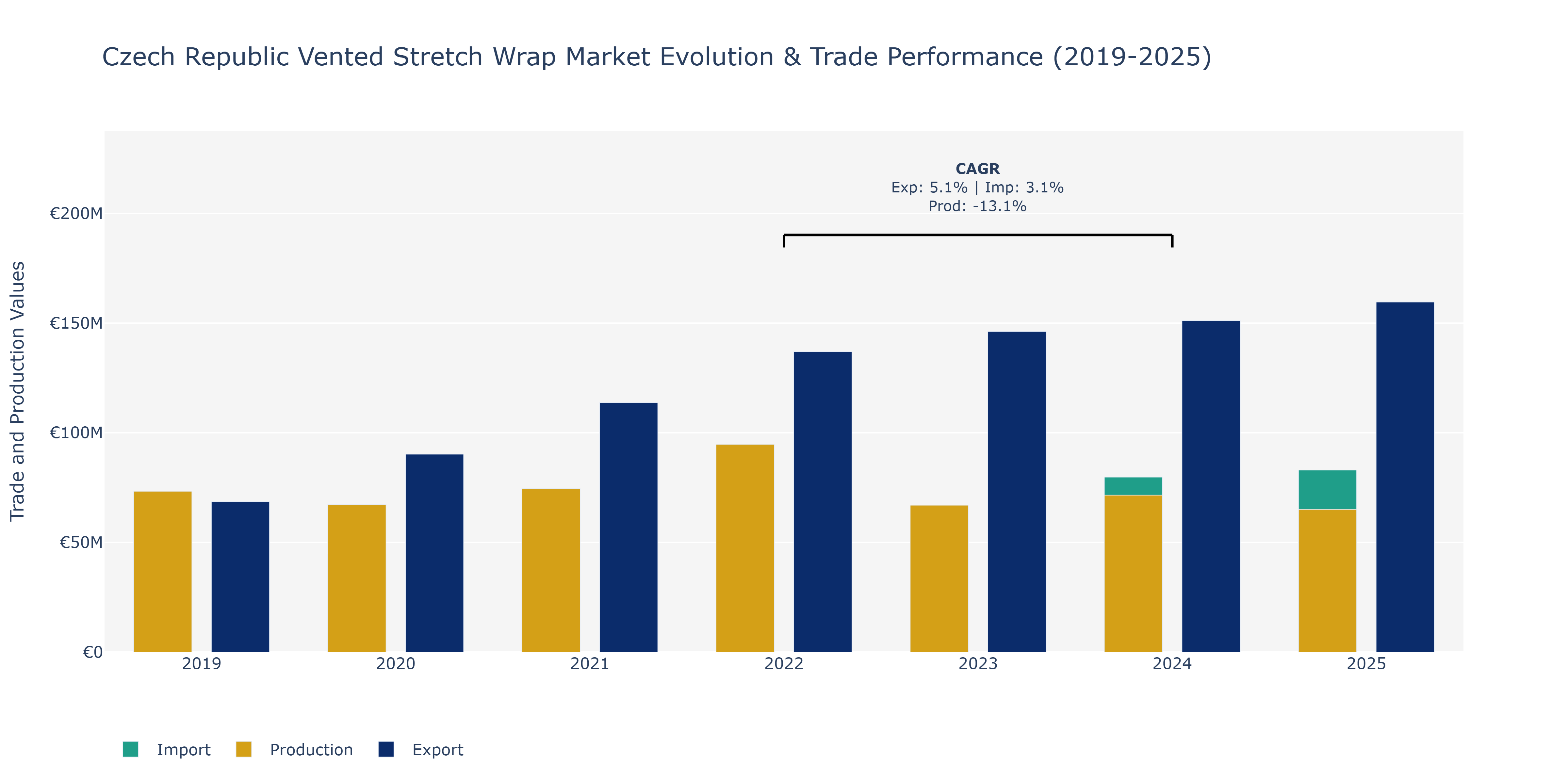 Czech Republic Vented Stretch Wrap Market: Production & Trade Performance (2019-2025)