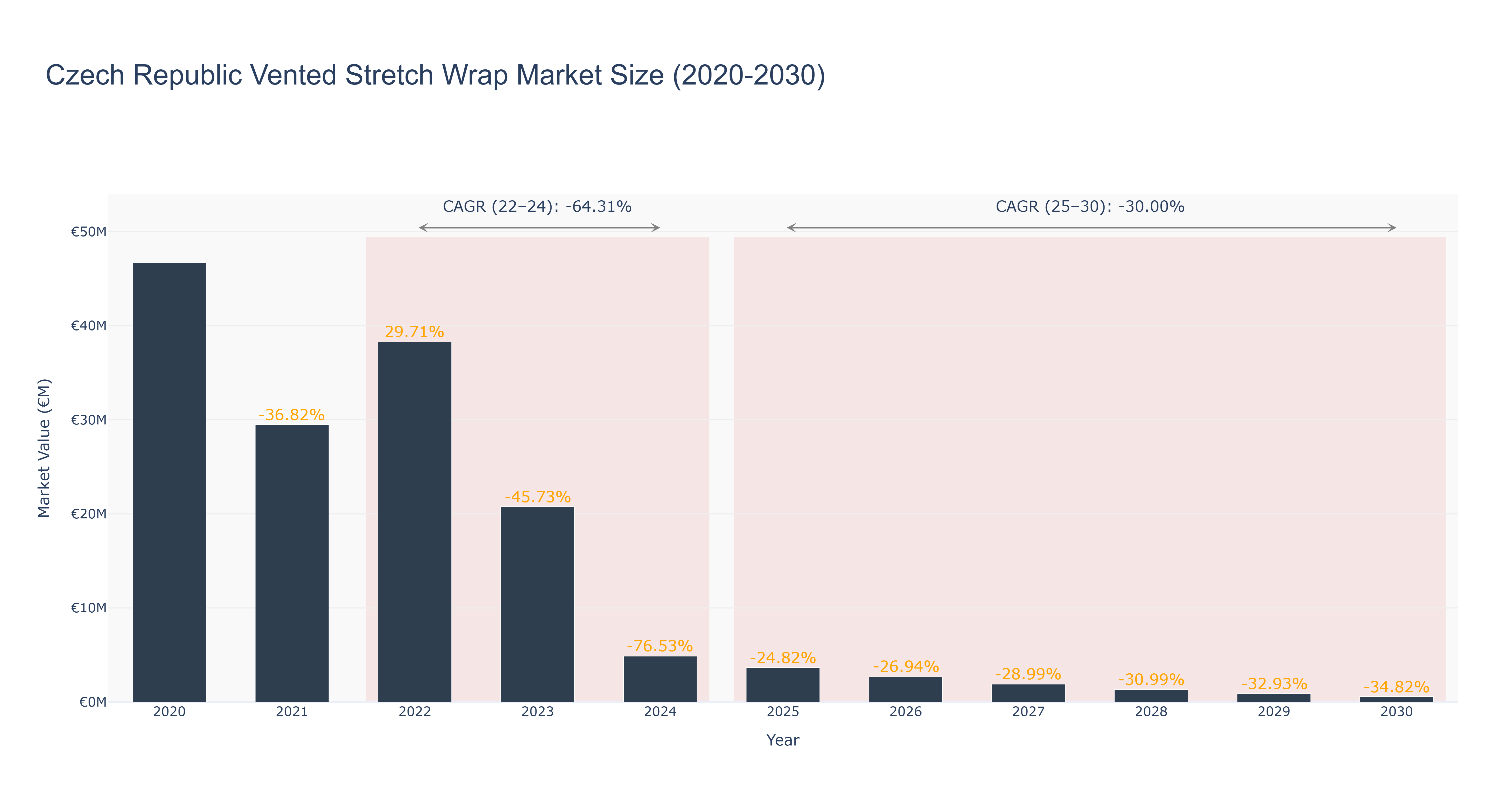 Czech Republic Vented Stretch Wrap Market Size (2020-2030)