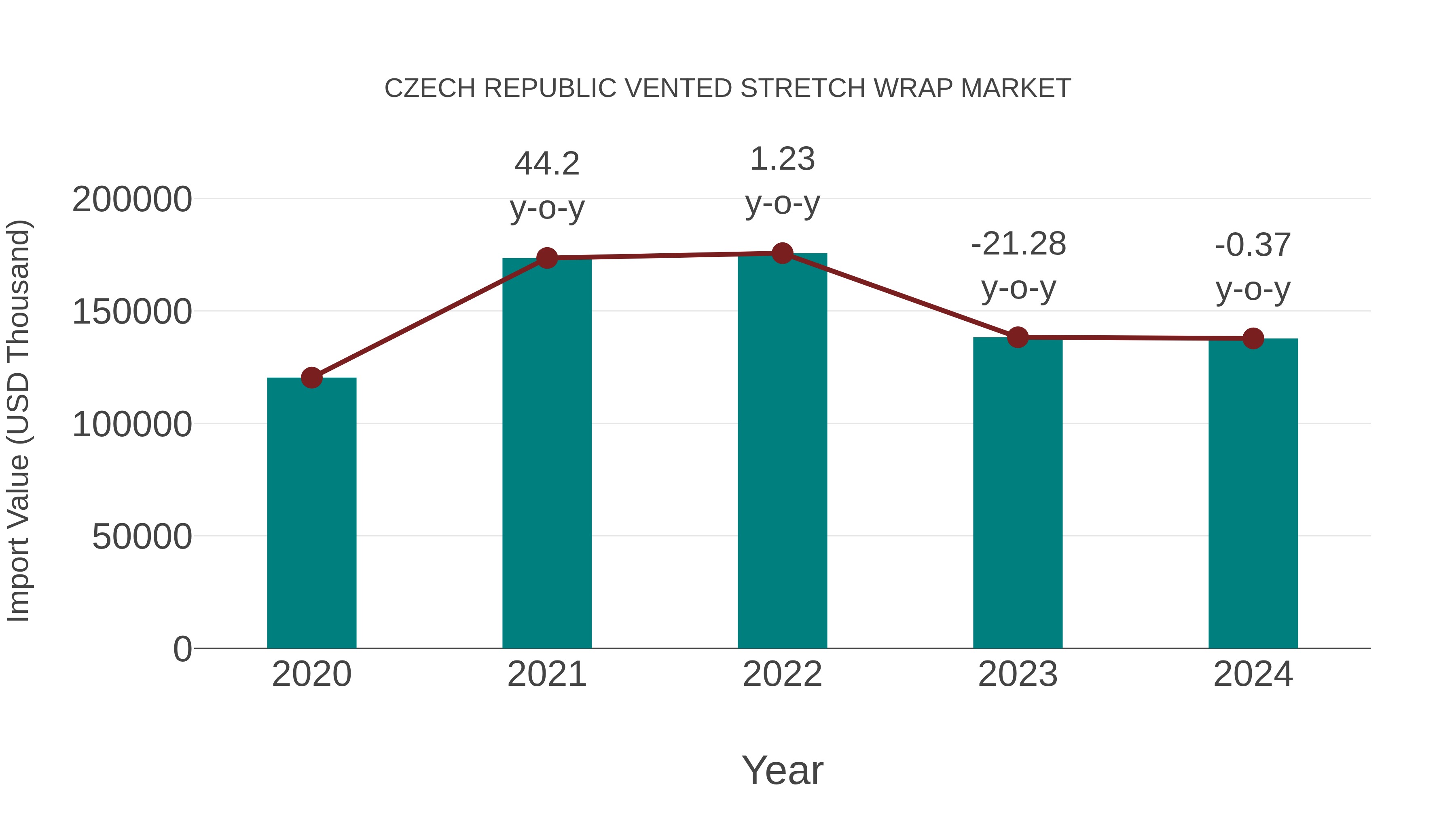 Czech Republic Vented Stretch Wrap Market: Import Trend Analysis