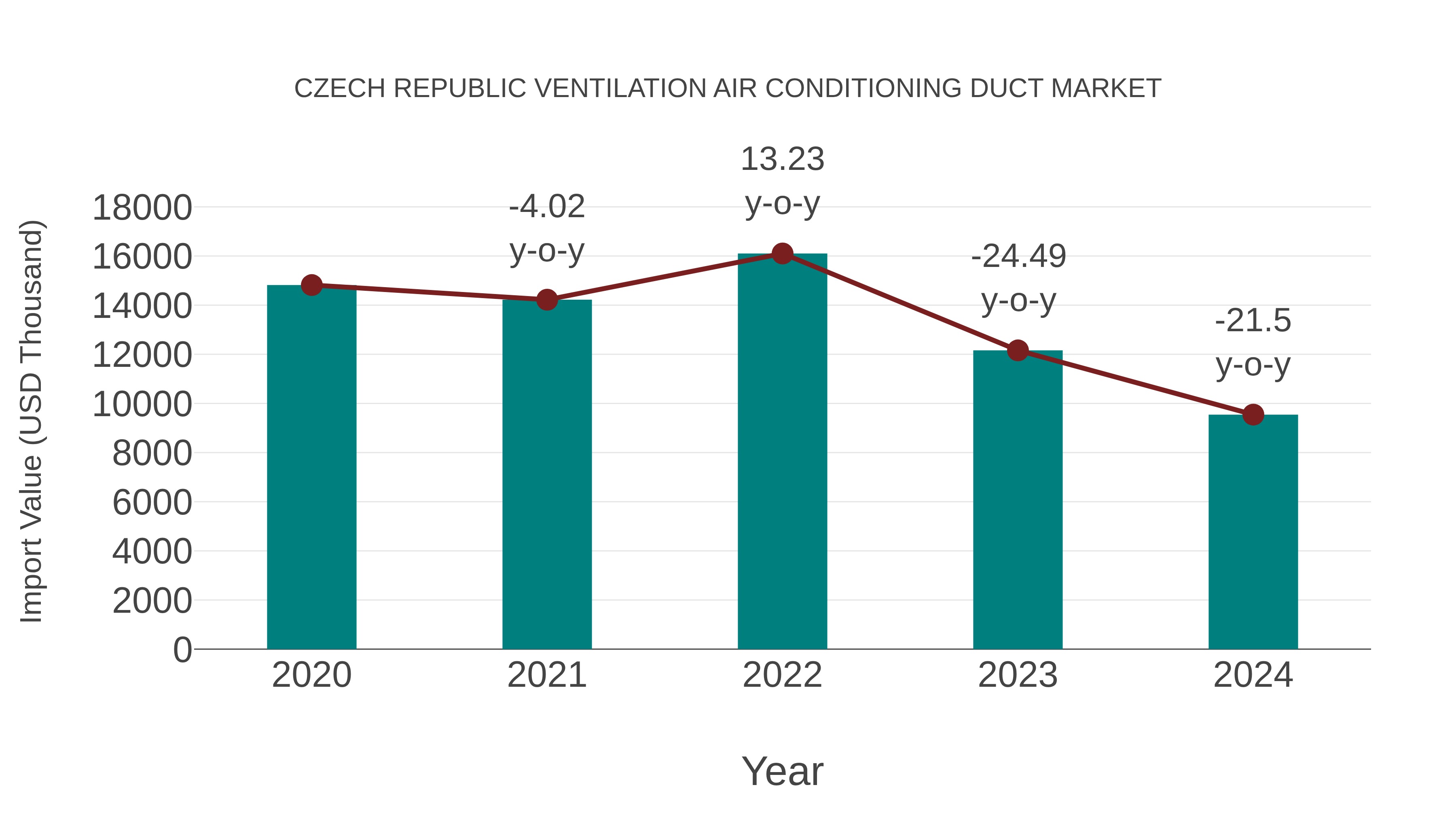  Czech Republic Ventilation Air Conditioning Duct Market: Import Trend Analysis