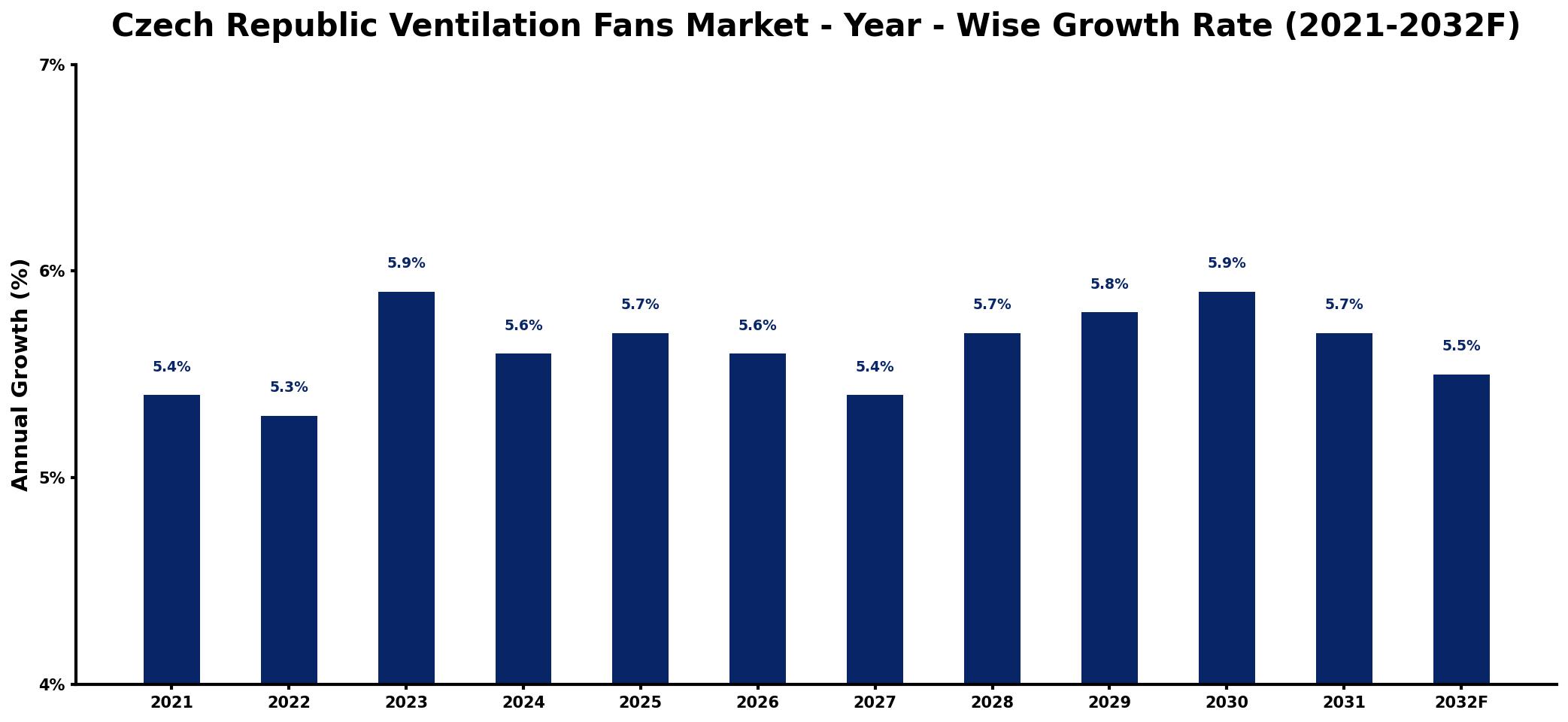 Czech Republic Ventilation Fans Market Year-wise Growth Rate and Key Drivers