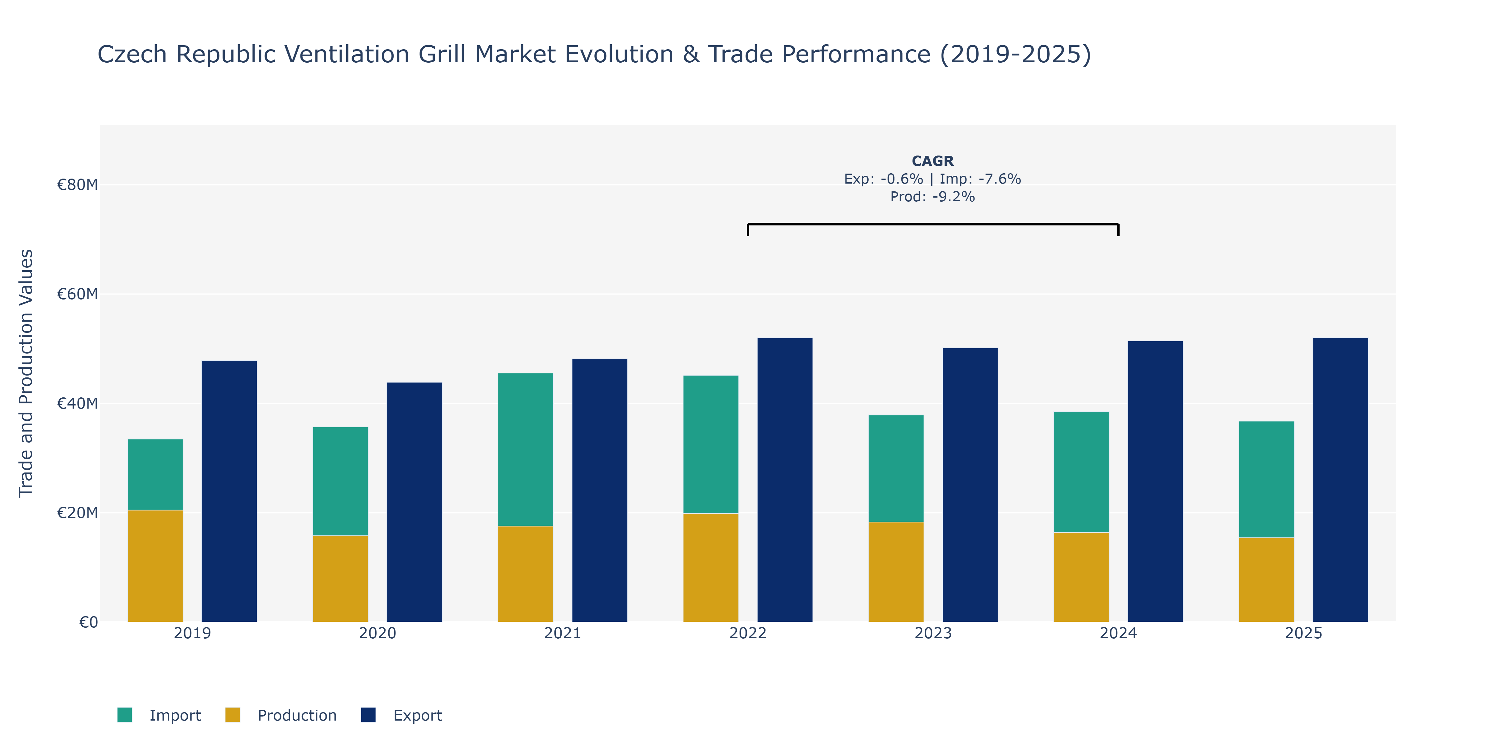 Czech Republic Ventilation Grill Market: Production & Trade Performance (2019-2025) Size