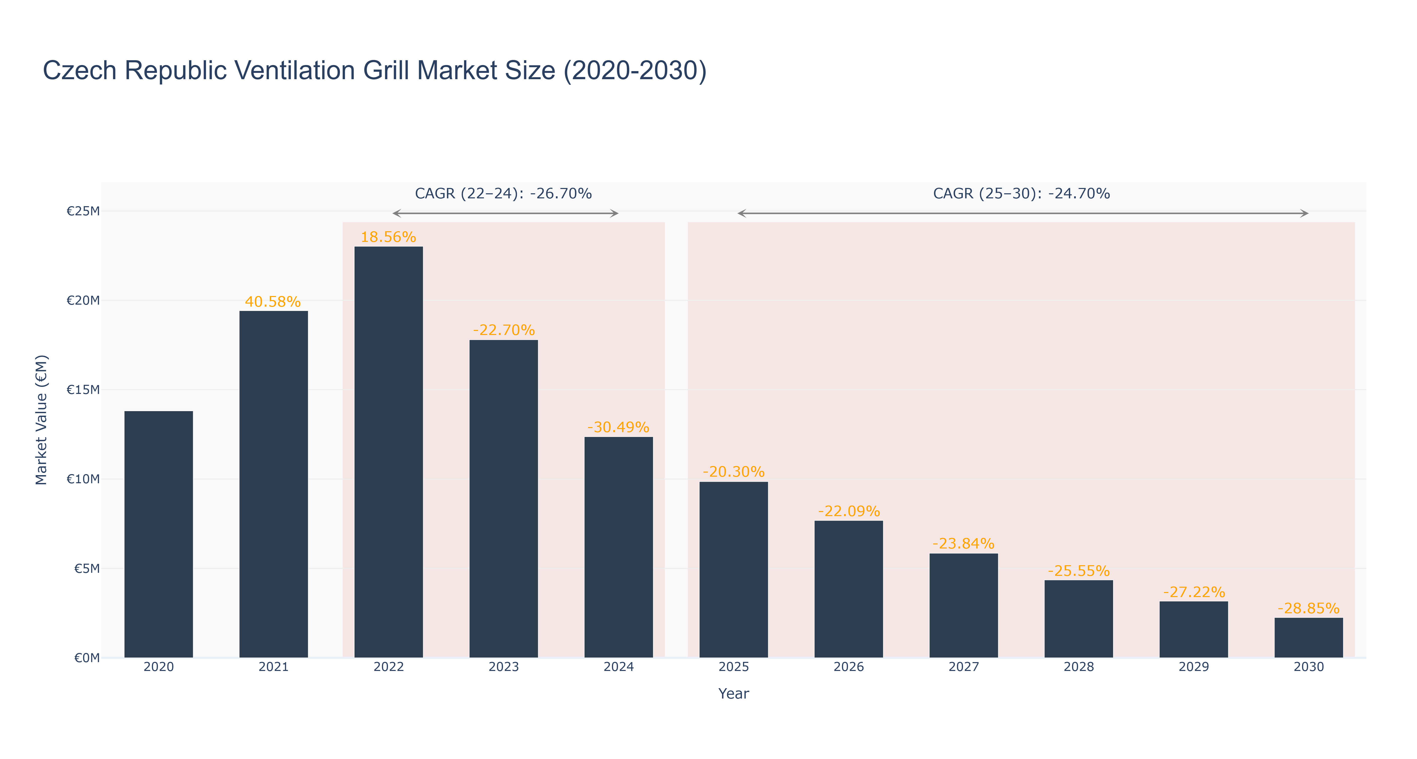 Czech Republic Ventilation Grill Market Size (2020-2030) Size