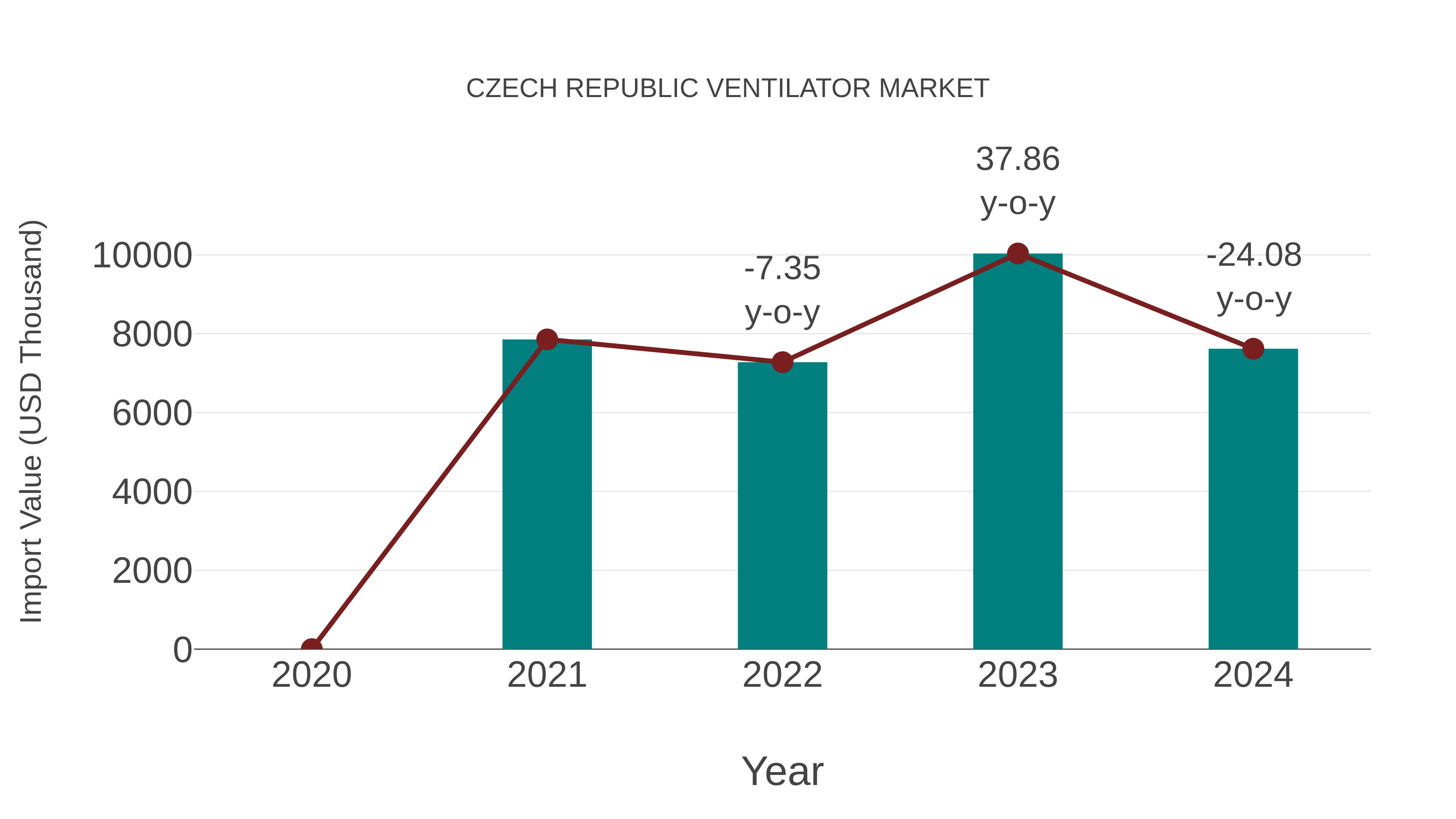  Czech Republic Ventilator Market: Import Trend Analysis
