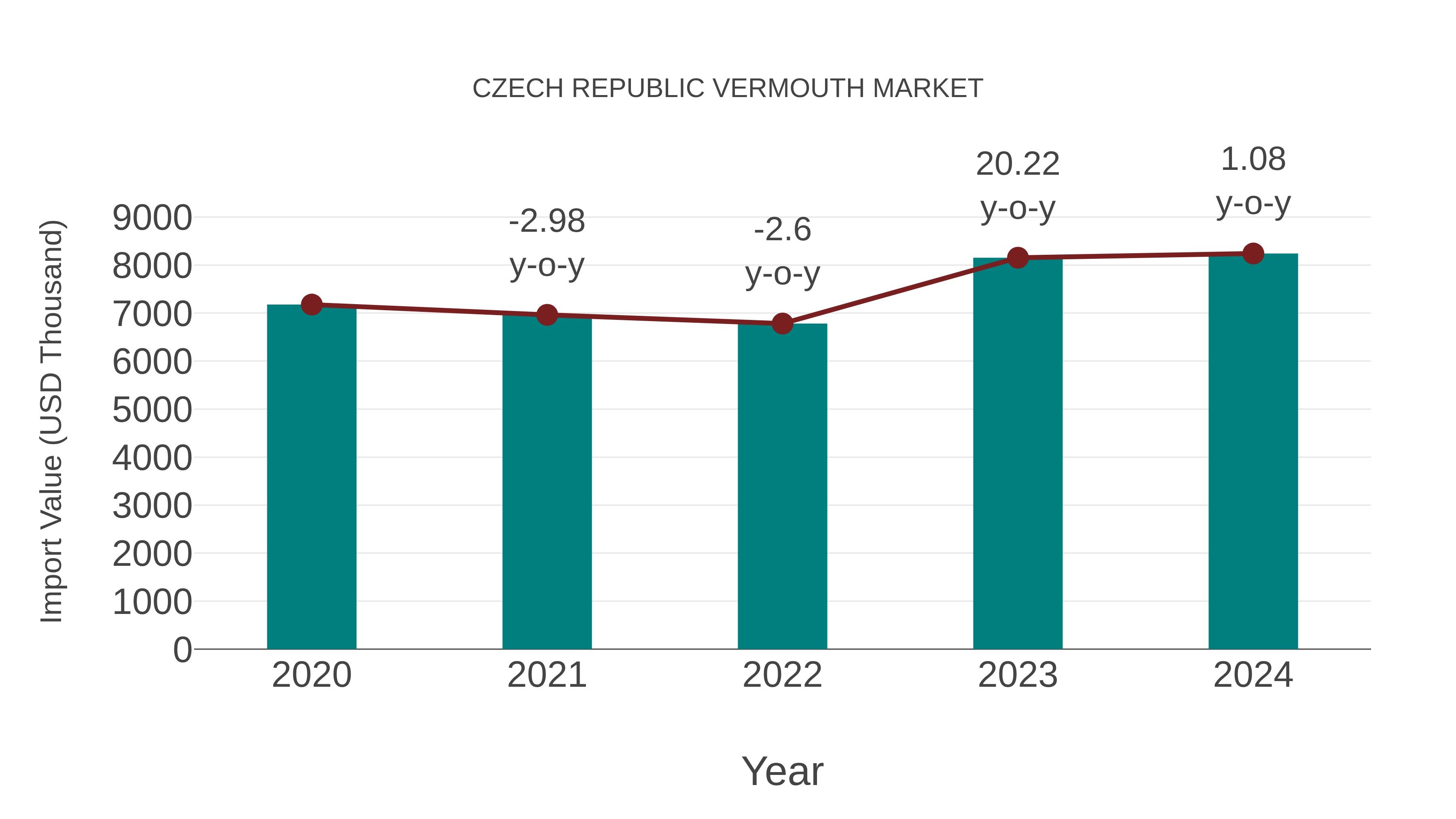  Czech Republic Vermouth Market: Import Trend Analysis