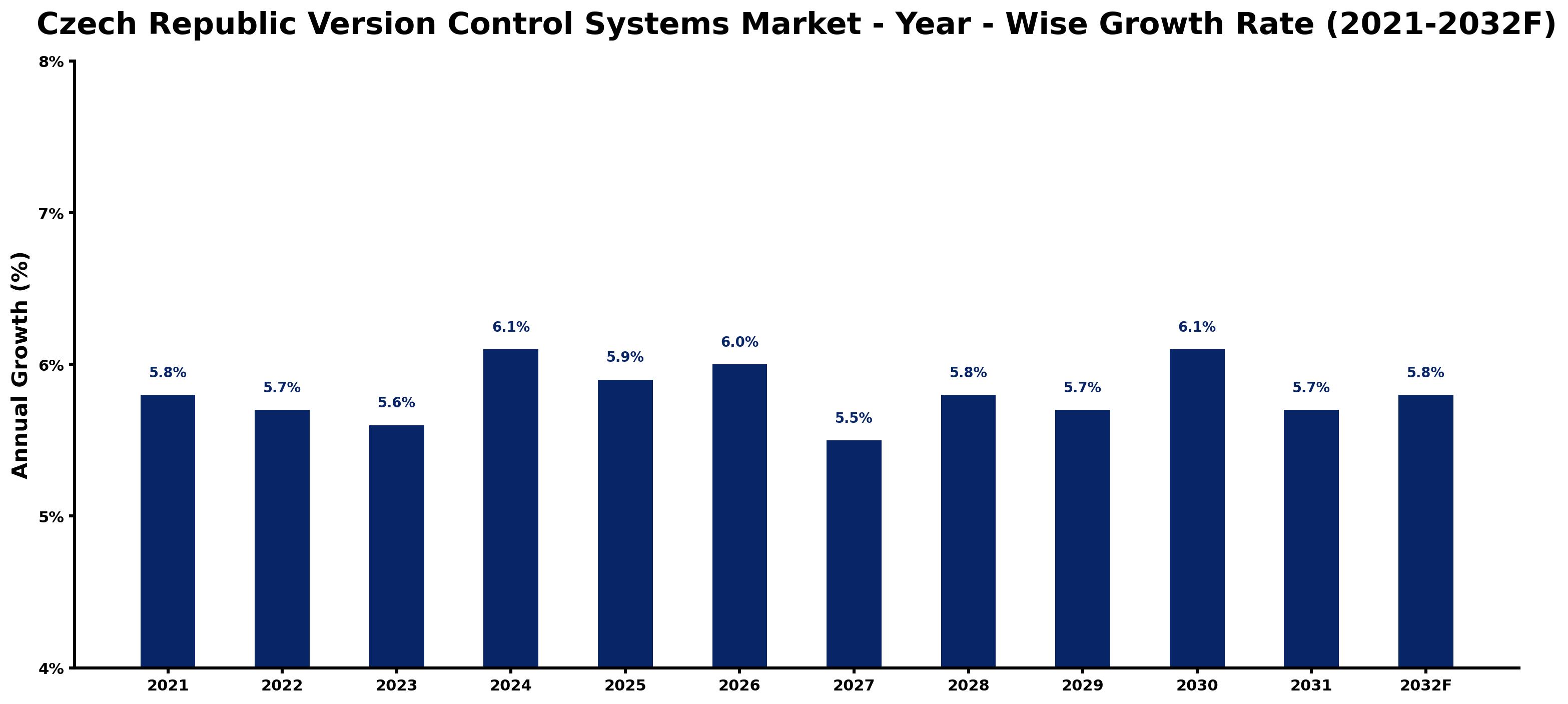 Czech Republic Version Control Systems Market Year-wise Growth Rate and Key Drivers