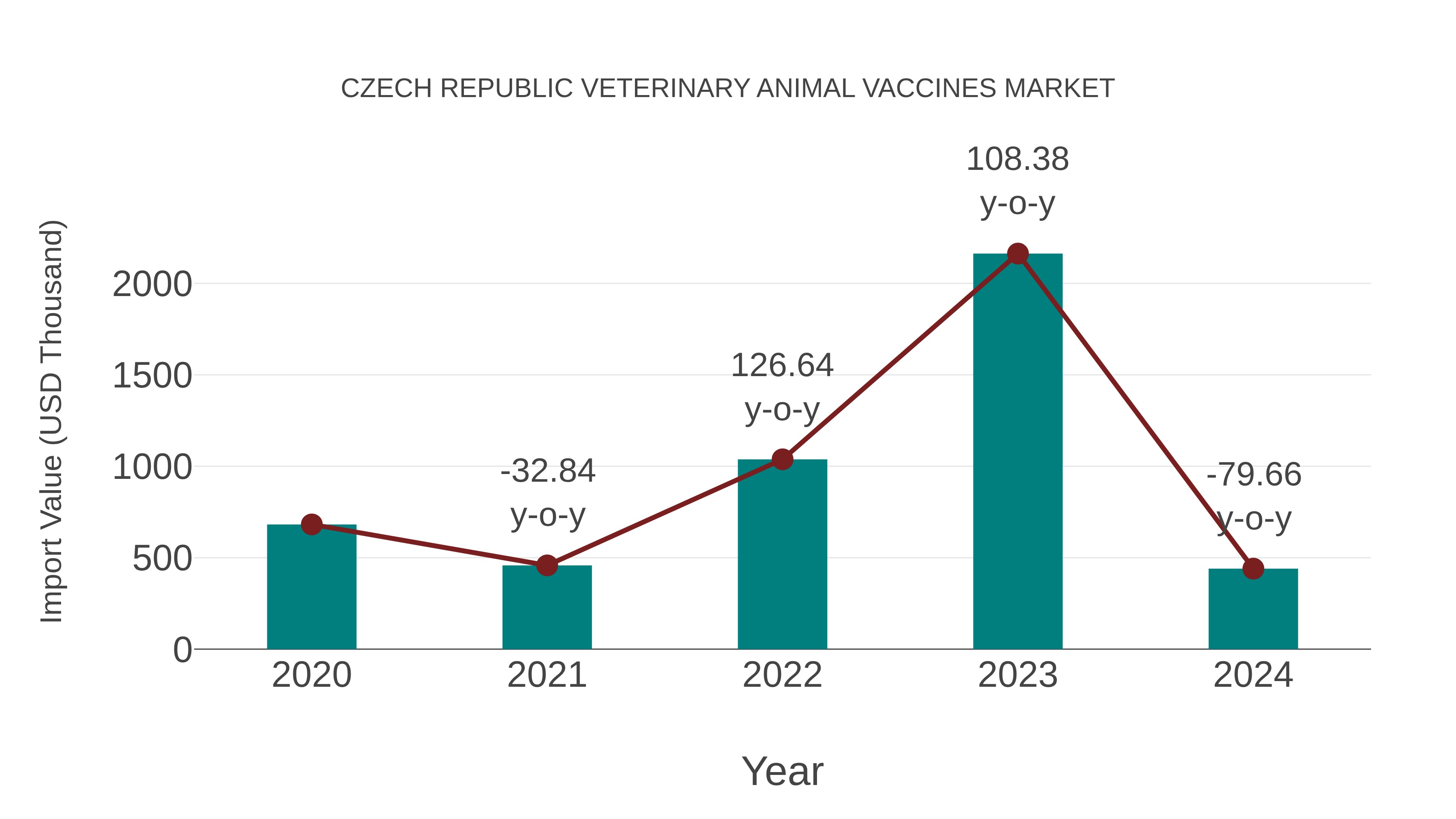 Czech Republic Veterinary Animal Vaccines Market: Import Trend Analysis