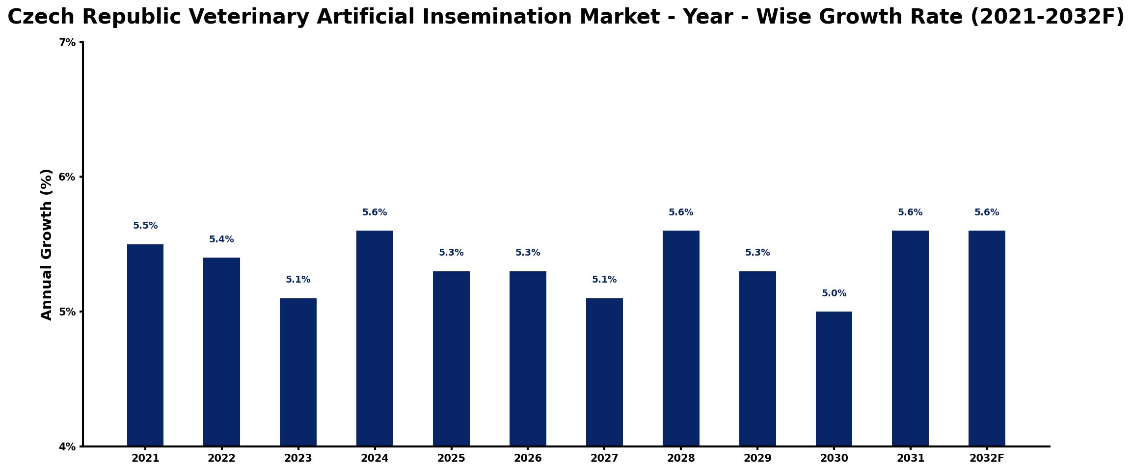 Czech Republic Veterinary Artificial Insemination Market Year-wise Growth Rate and Key Drivers