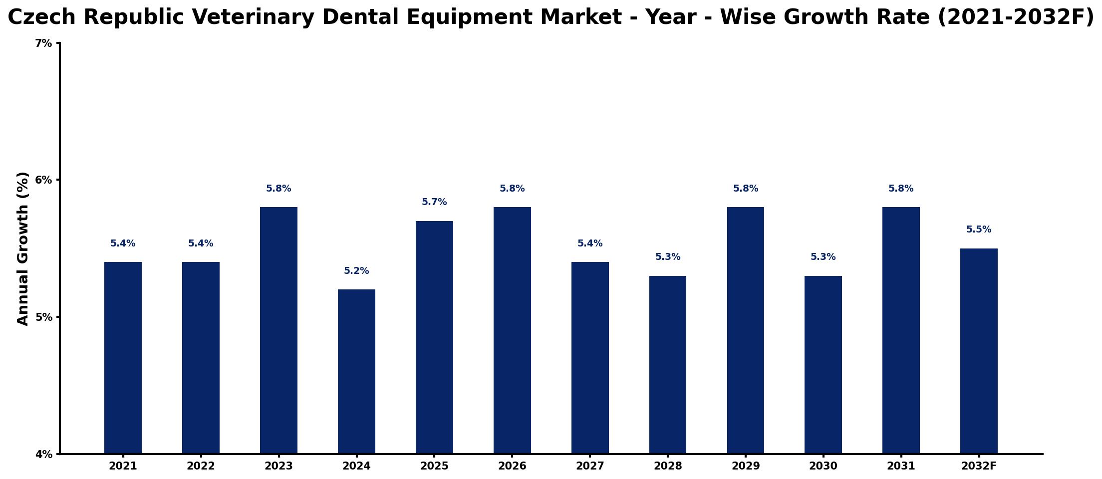 Czech Republic Veterinary Dental Equipment Market Year-wise Growth Rate and Key Drivers