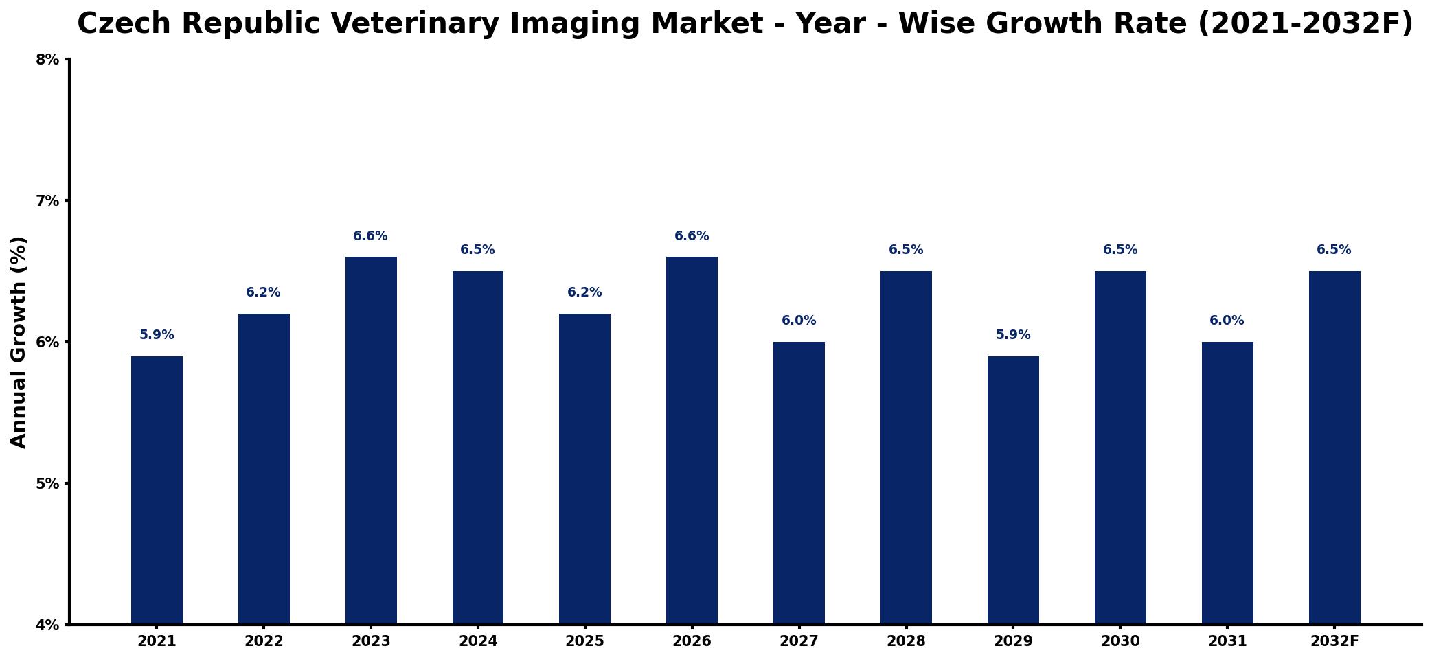 Czech Republic Veterinary Imaging Market Year-wise Growth Rate and Key Drivers