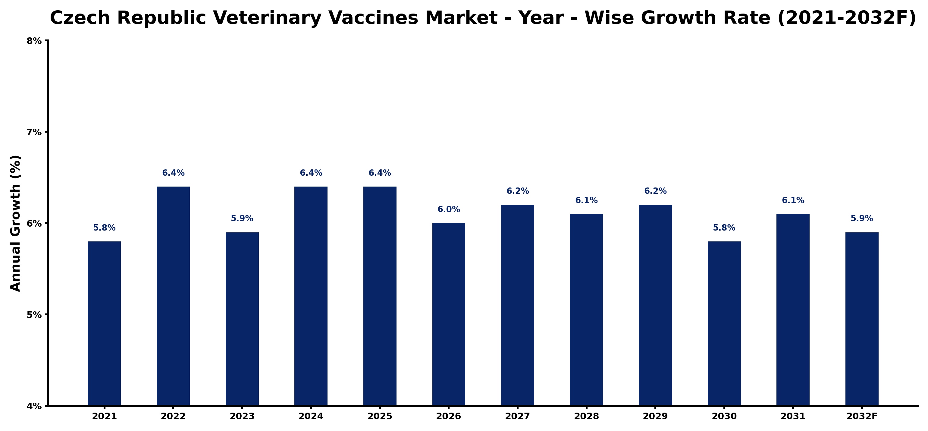 Czech Republic Veterinary Vaccines Market Year-wise Growth Rate and Key Drivers