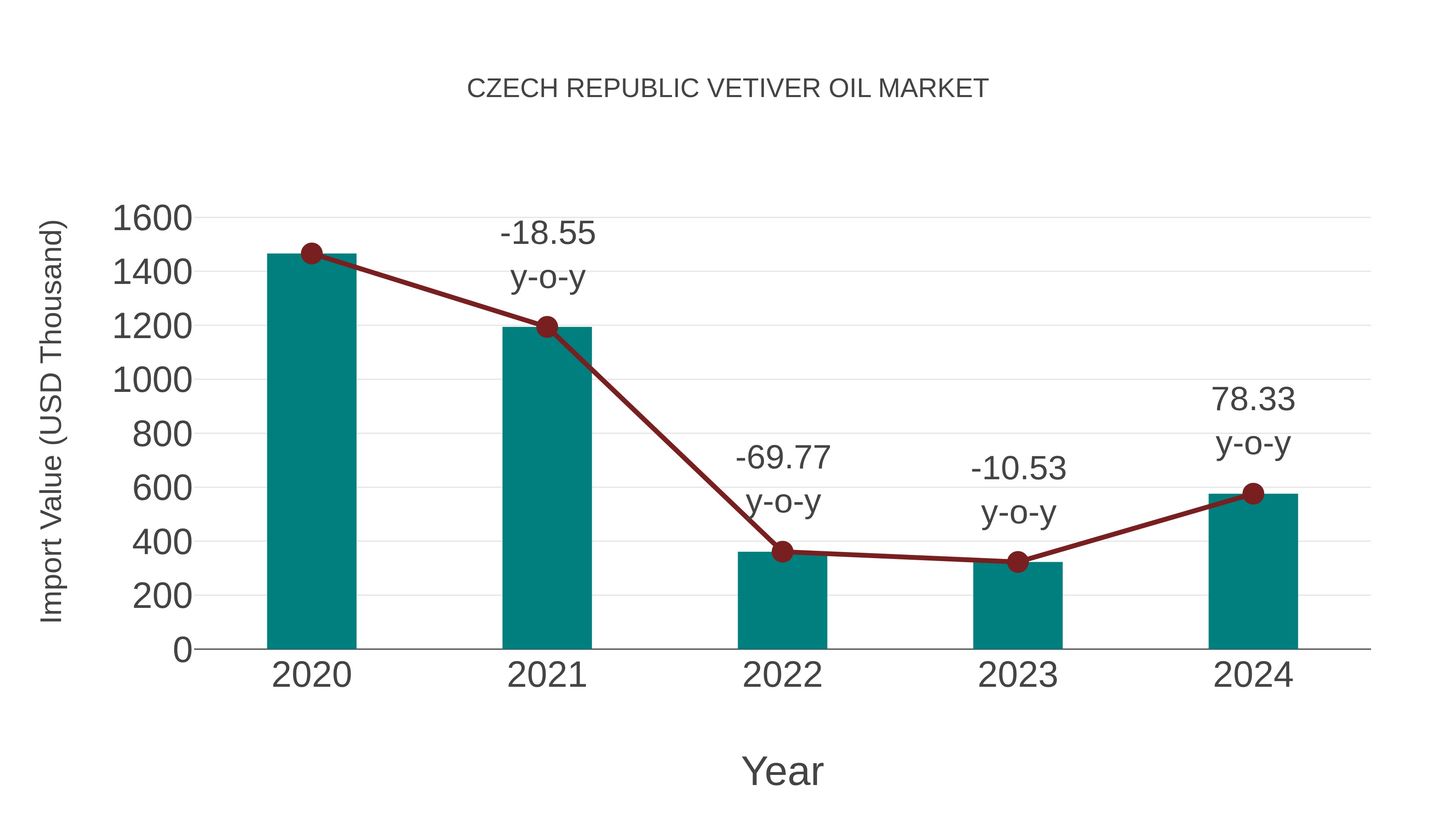 Czech Republic Vetiver Oil Market: Import Trend Analysis