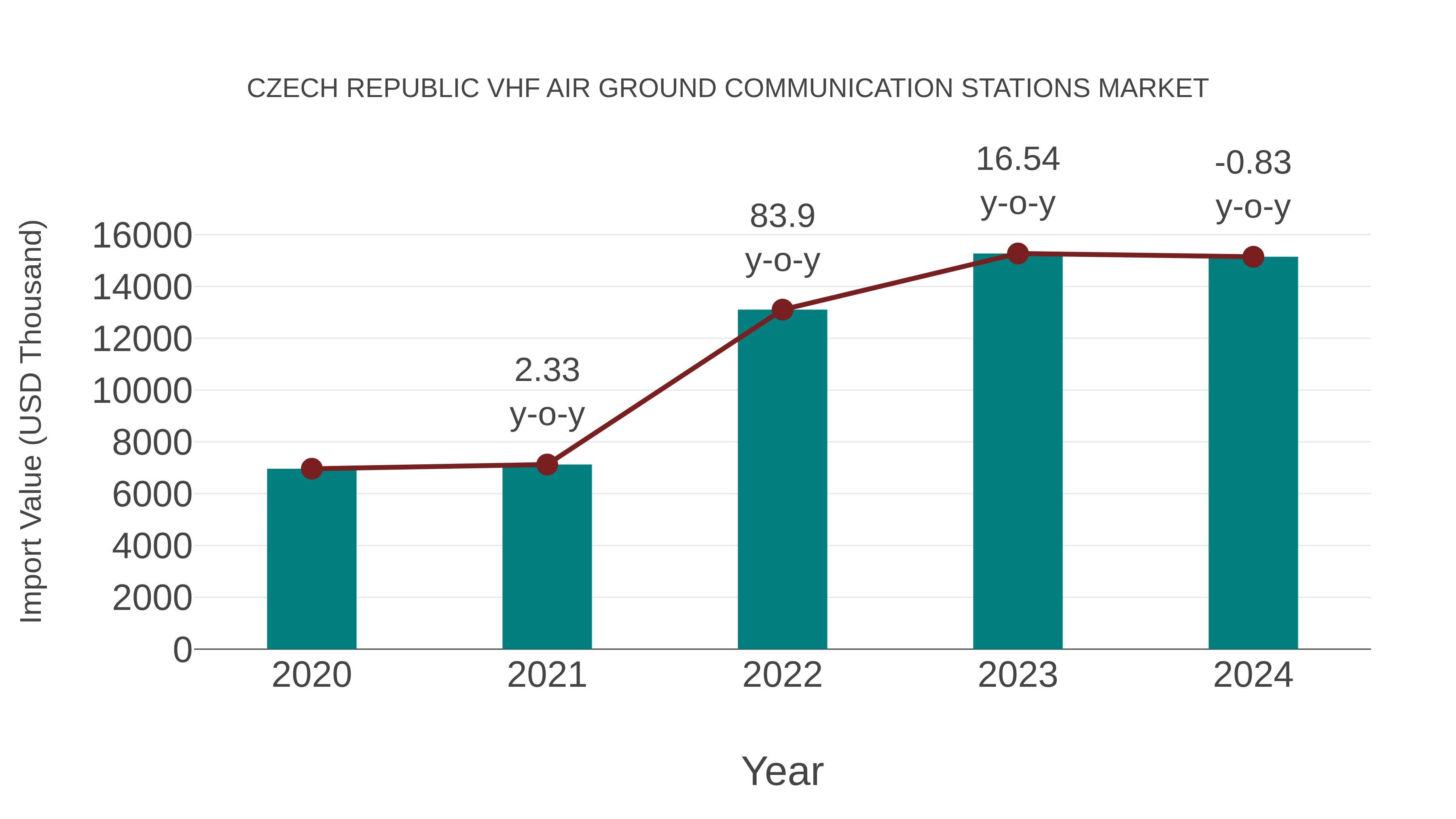  Czech Republic Vhf Air Ground Communication Stations Market: Import Trend Analysis