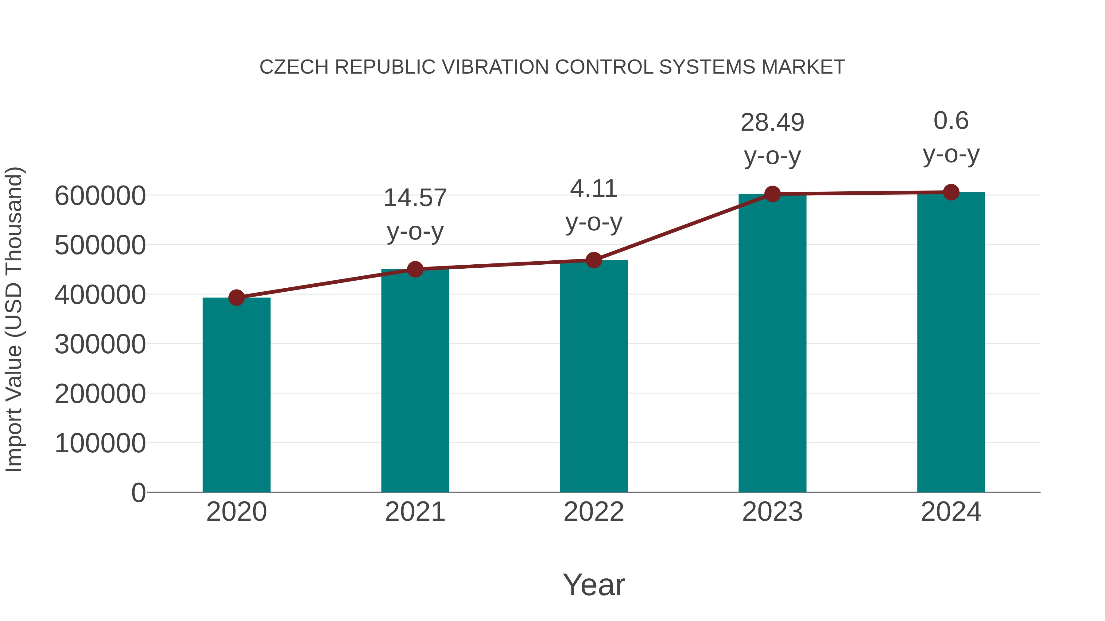  Czech Republic Vibration Control Systems Market: Import Trend Analysis