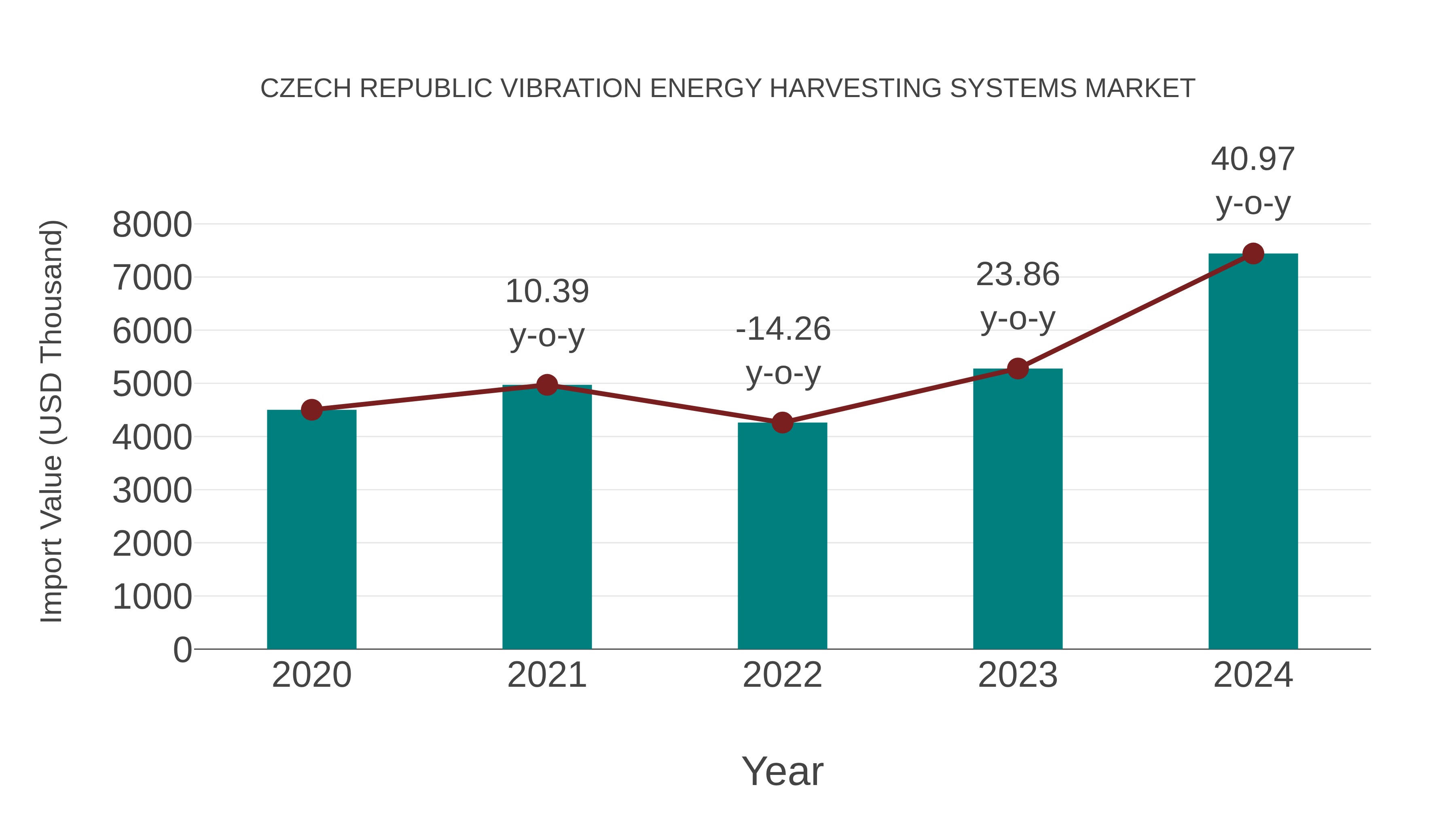  Czech Republic Vibration Energy Harvesting Systems Market: Import Trend Analysis