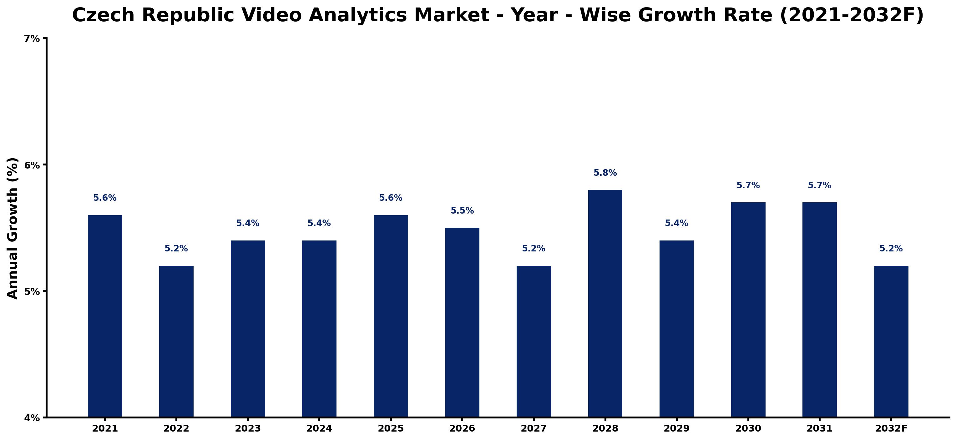 Czech Republic Video Analytics Market Year-wise Growth Rate and Key Drivers