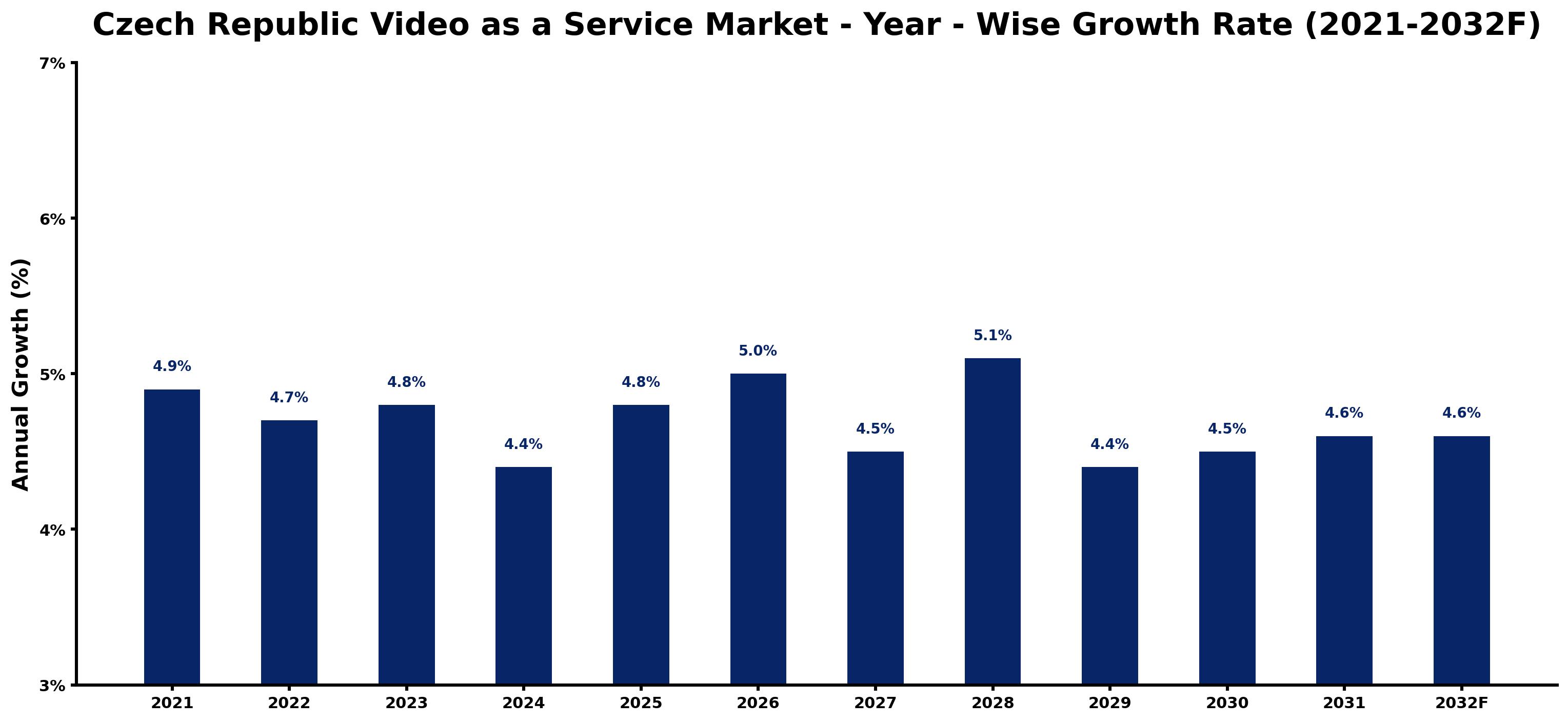 Czech Republic Video as a Service Market Year-wise Growth Rate and Key Drivers